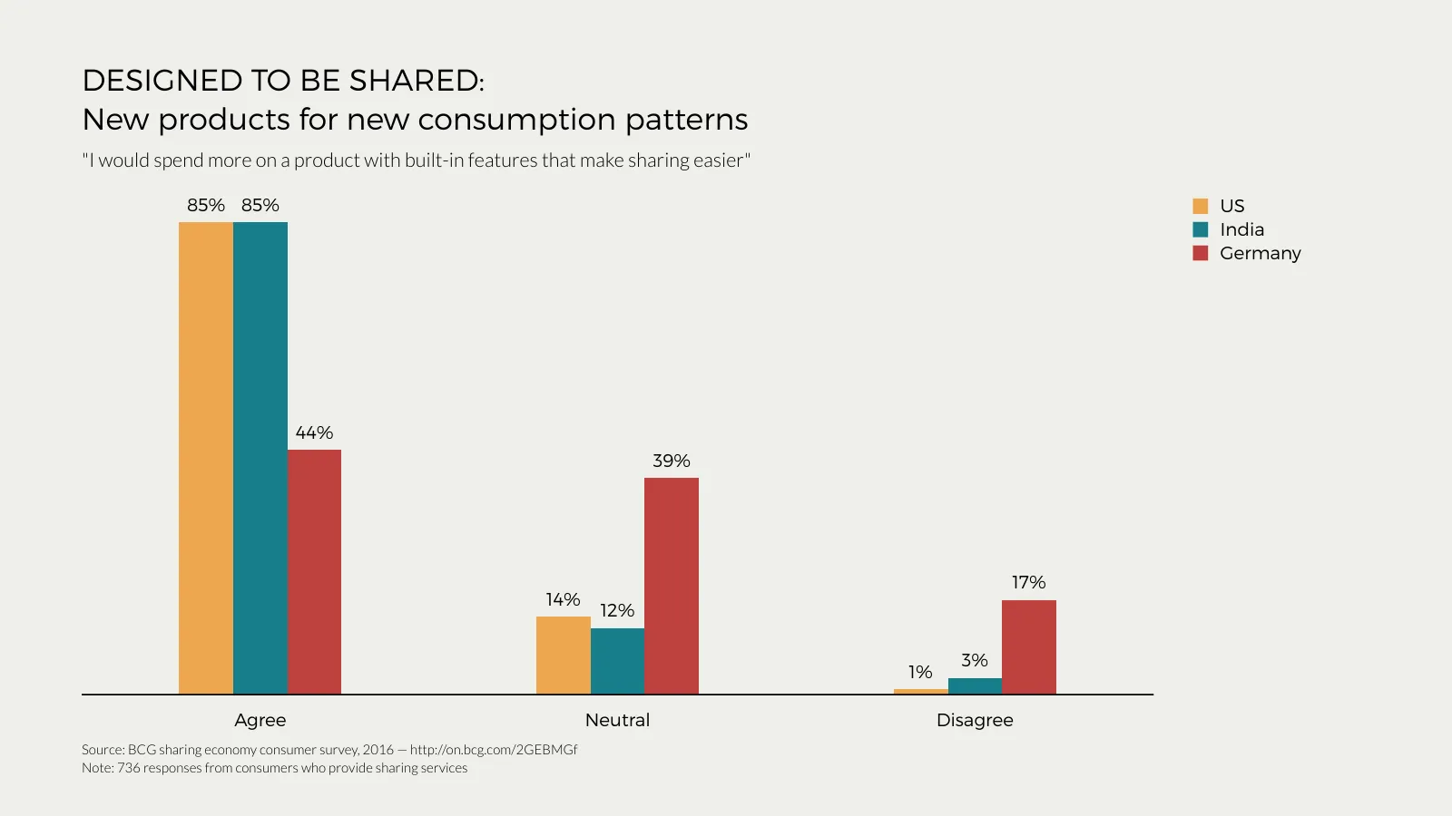 Grouped Bar Chart example: DESIGNED TO BE SHARED:
New products for new consumption patterns