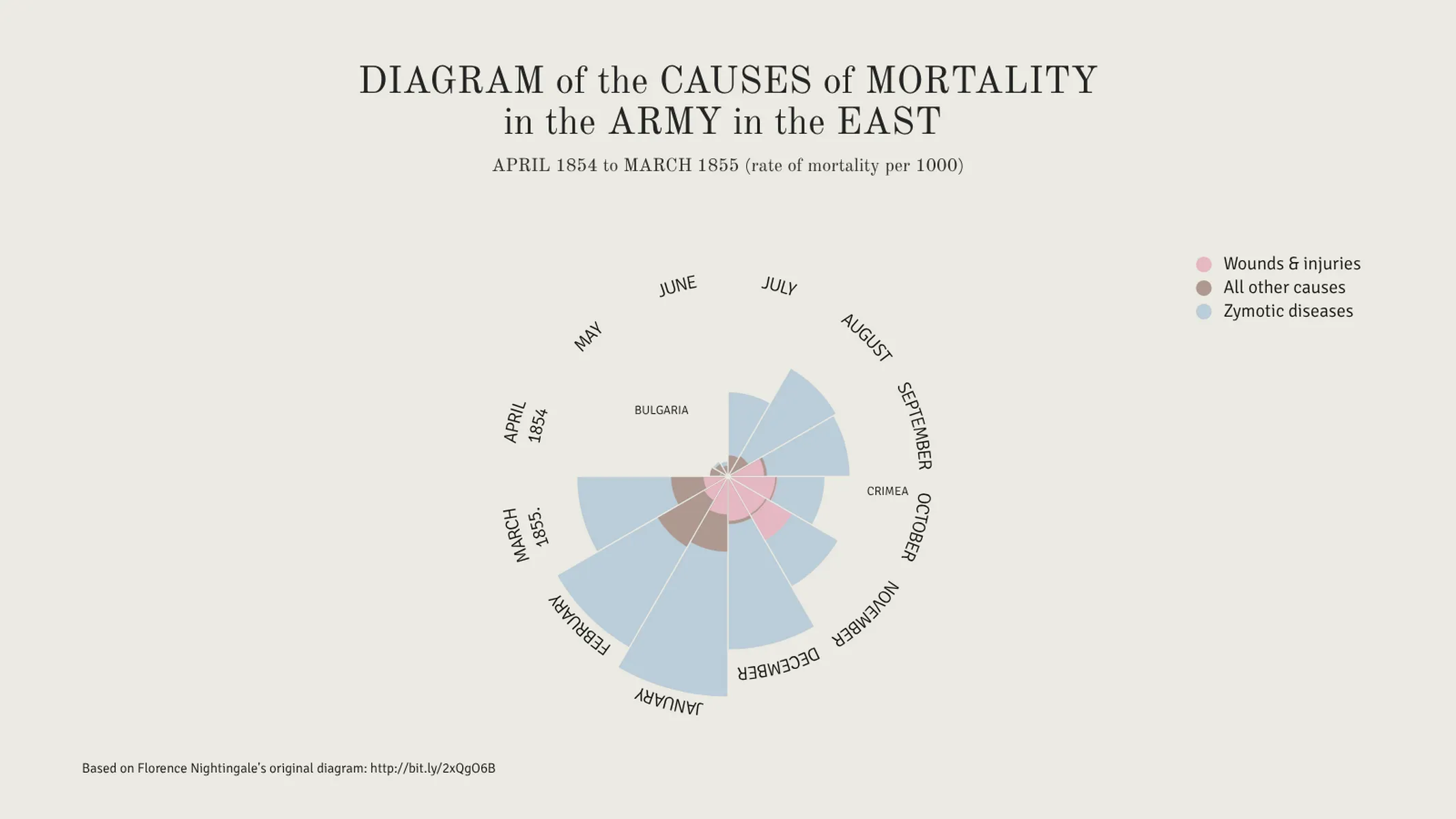 Nightingale's Rose Chart example: DIAGRAM of the CAUSES of MORTALITY
in the ARMY in the EAST
