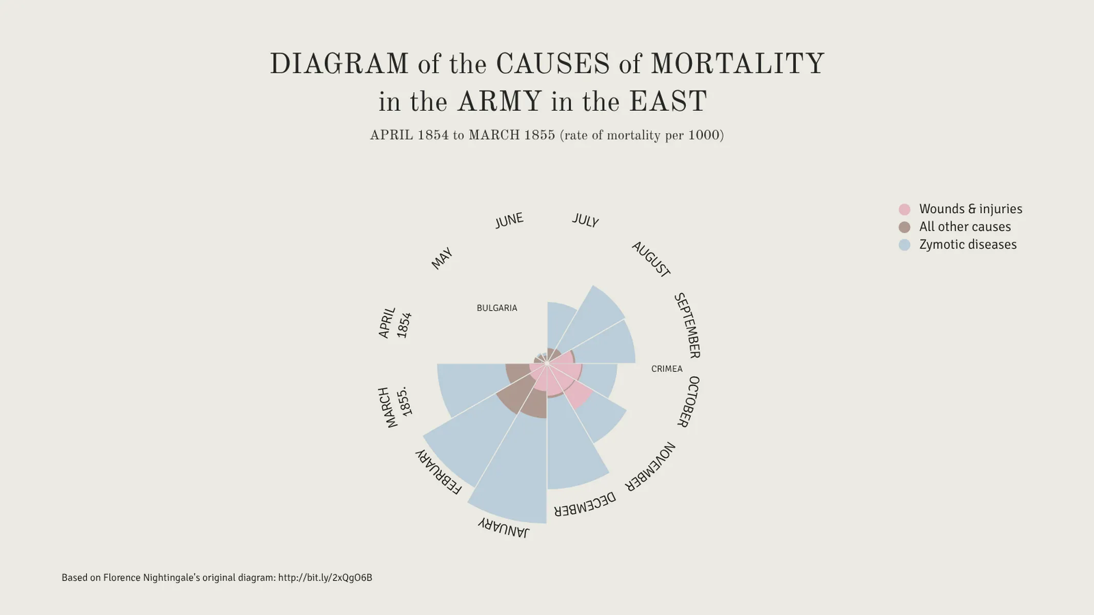 Nightingale-Rosendiagramm-Beispiel: DIAGRAM of the CAUSES of MORTALITY
in the ARMY in the EAST