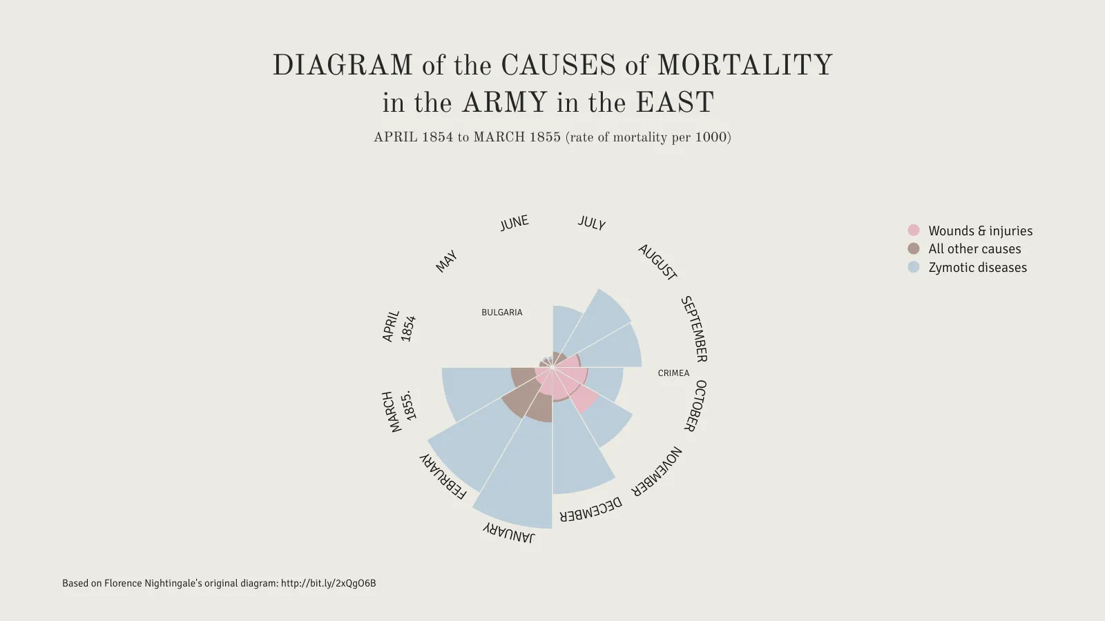 Nightingale's Rose Chart example: DIAGRAM of the CAUSES of MORTALITY
in the ARMY in the EAST