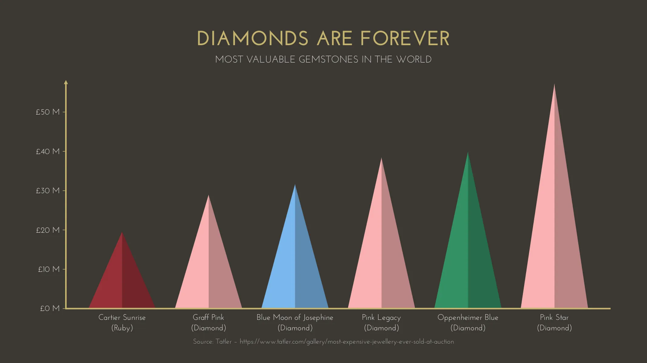Dreieck-Balken­diagramm-Beispiel: DIAMONDS ARE FOREVER