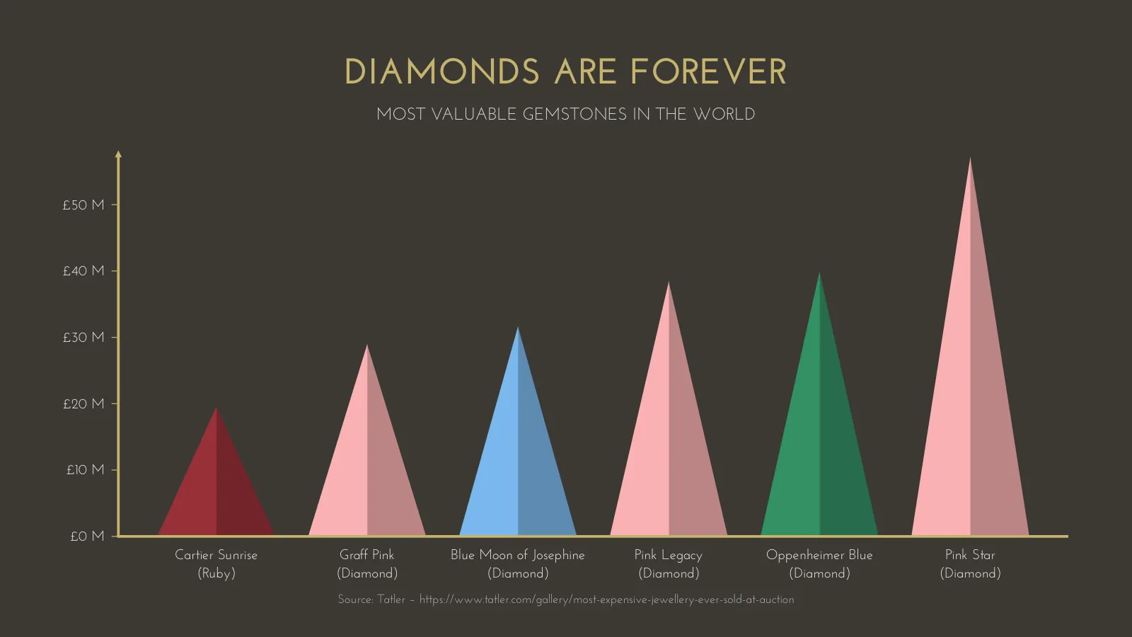 Triangle Bar Chart example: DIAMONDS ARE FOREVER