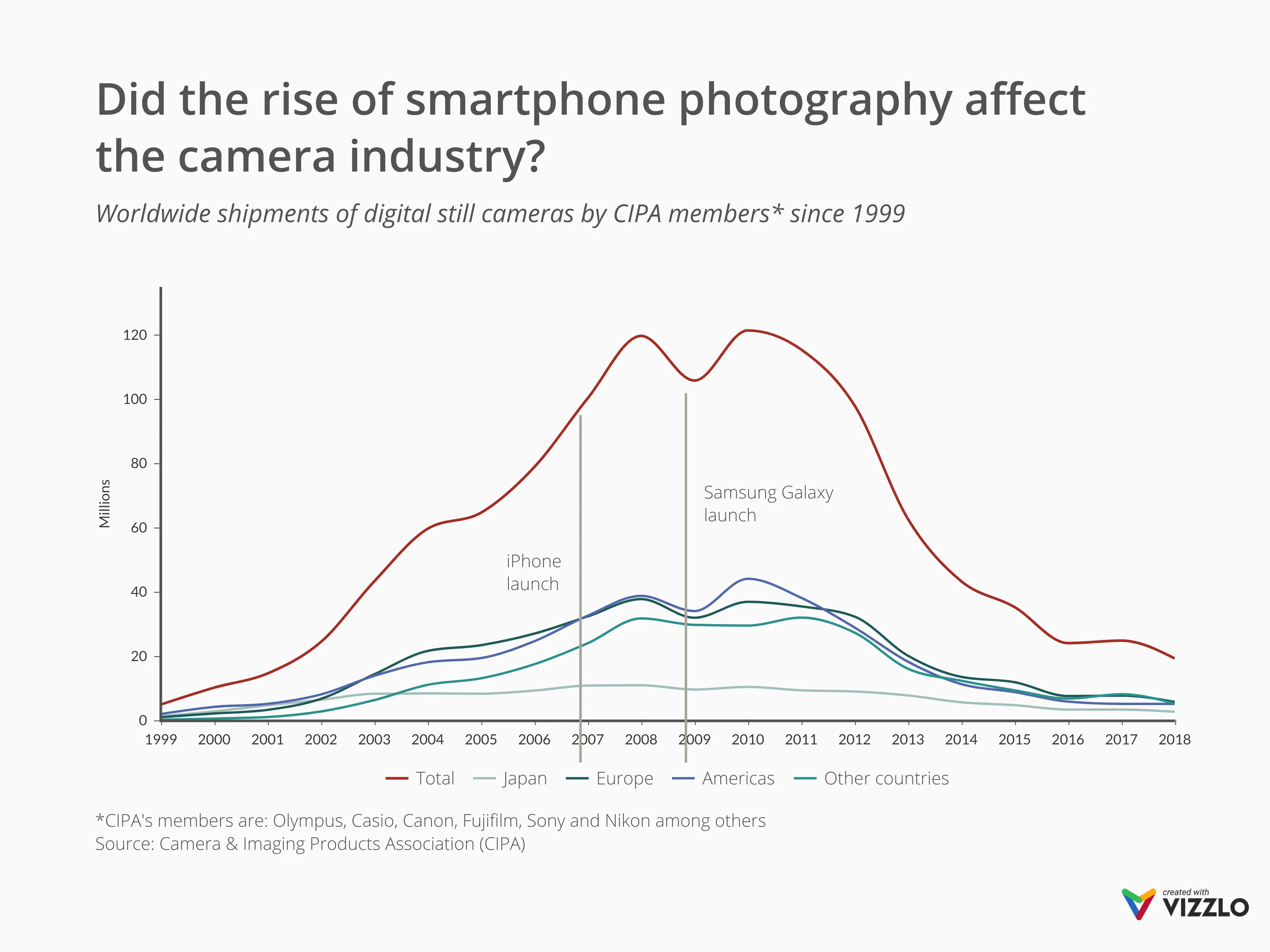 Linien­diagramm-Beispiel: Did the rise of smartphone photography affect the camera industry?