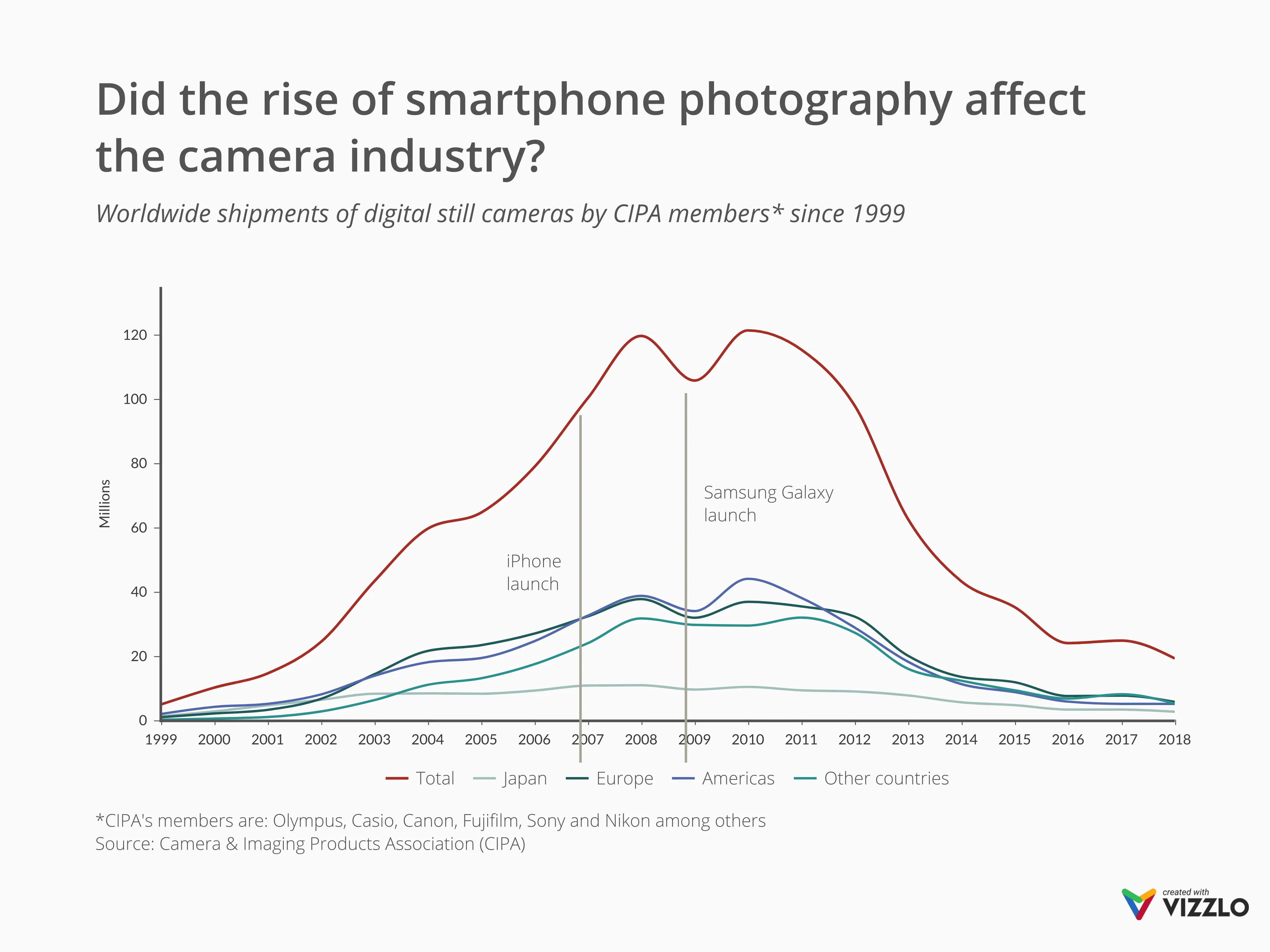 Did the rise of smartphone photography affect the camera industry?