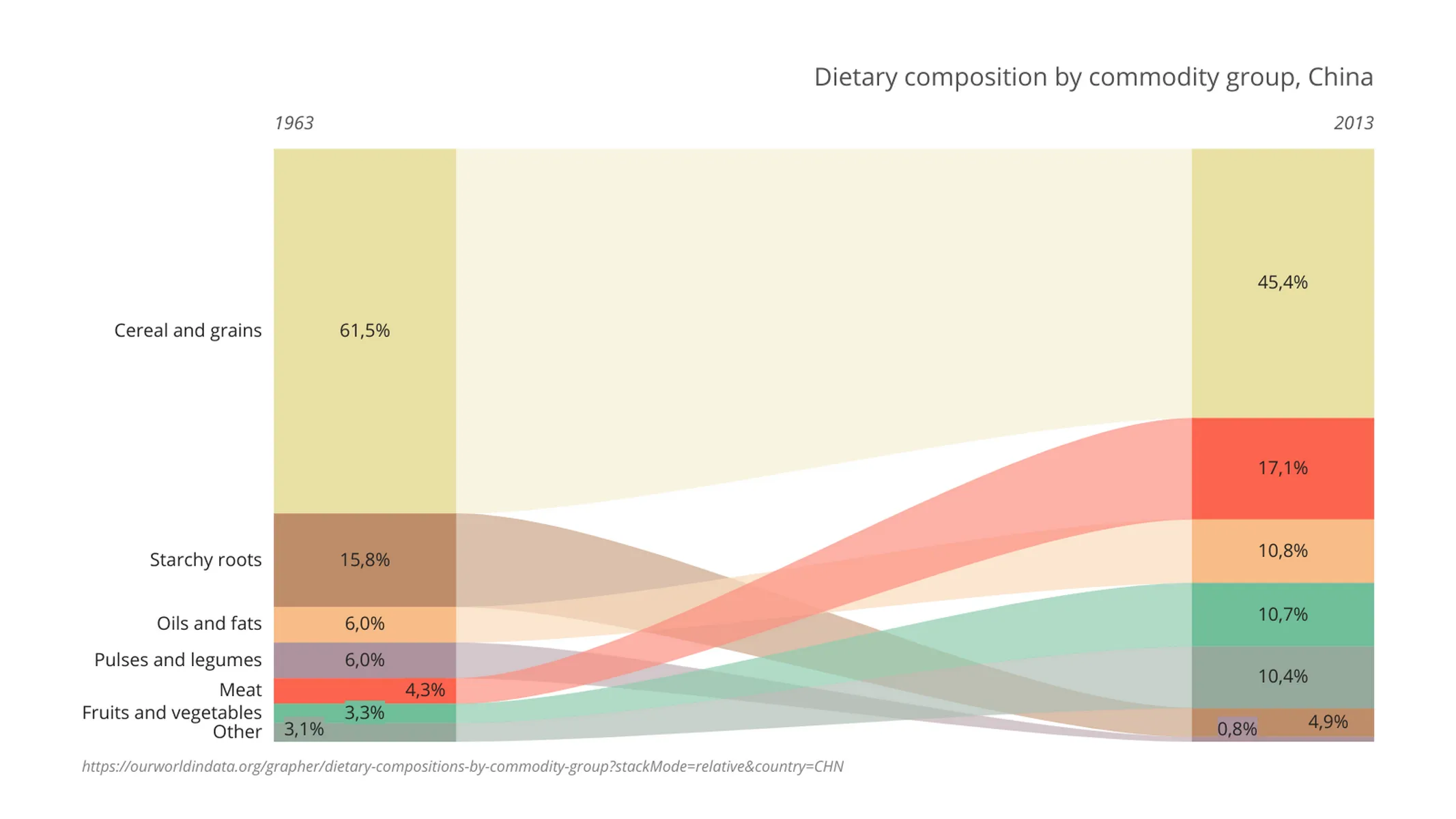 Value Projection example: Dietary composition by commodity group, China