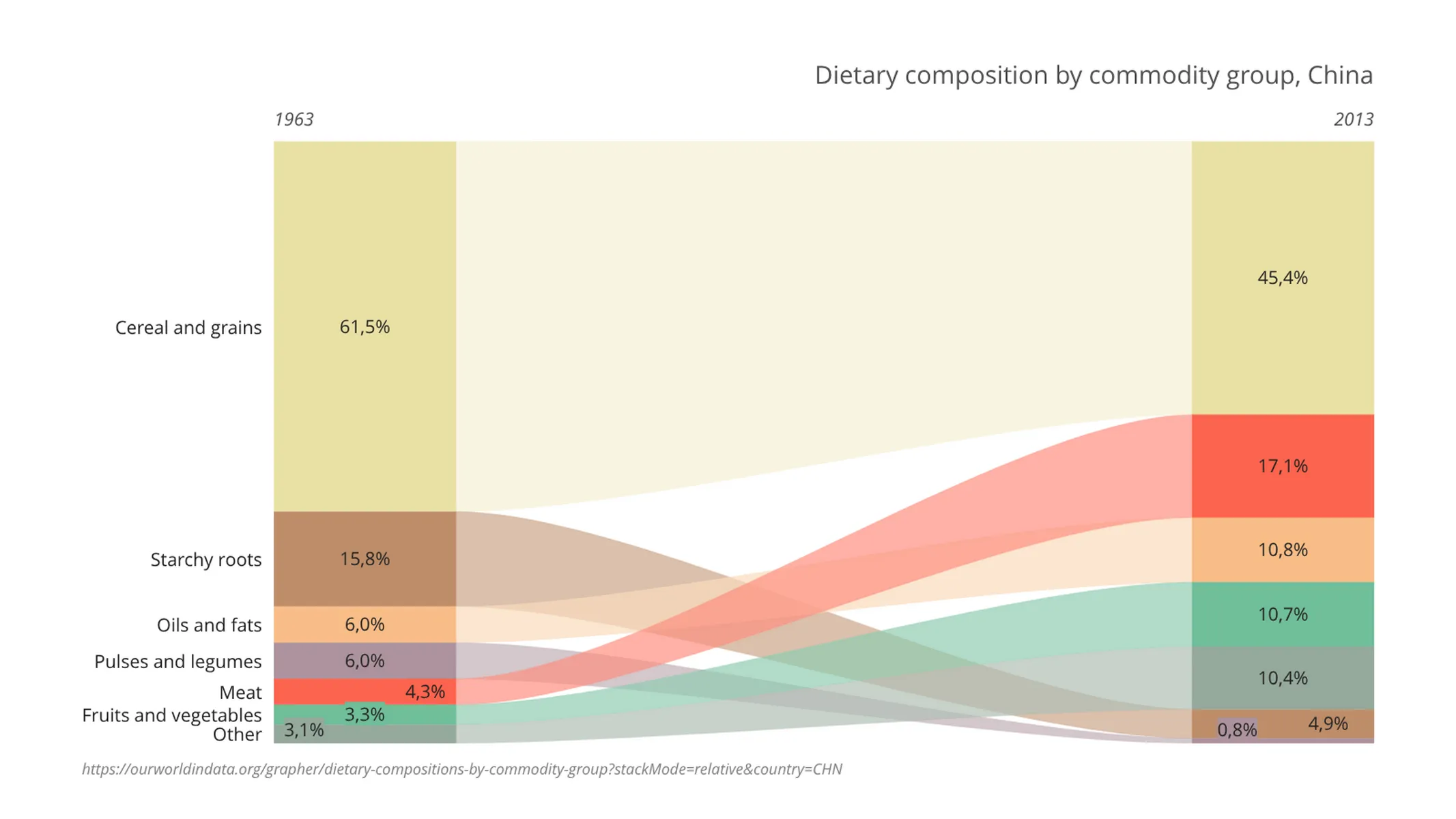 Value Projection example: Dietary composition by commodity group, China