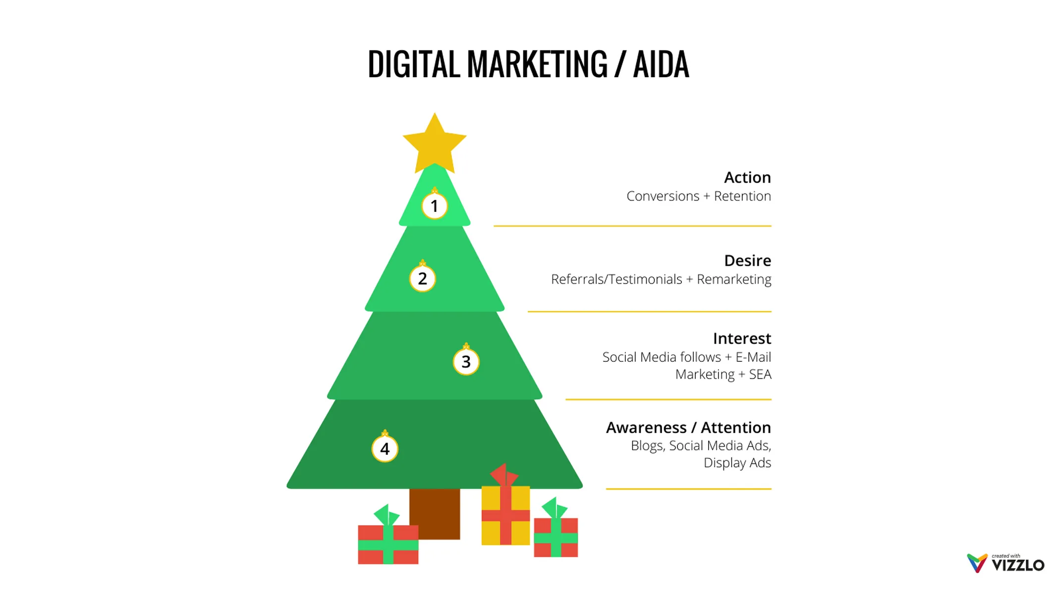 Weihnachtsbaum­diagramm-Beispiel: DIGITAL MARKETING / AIDA