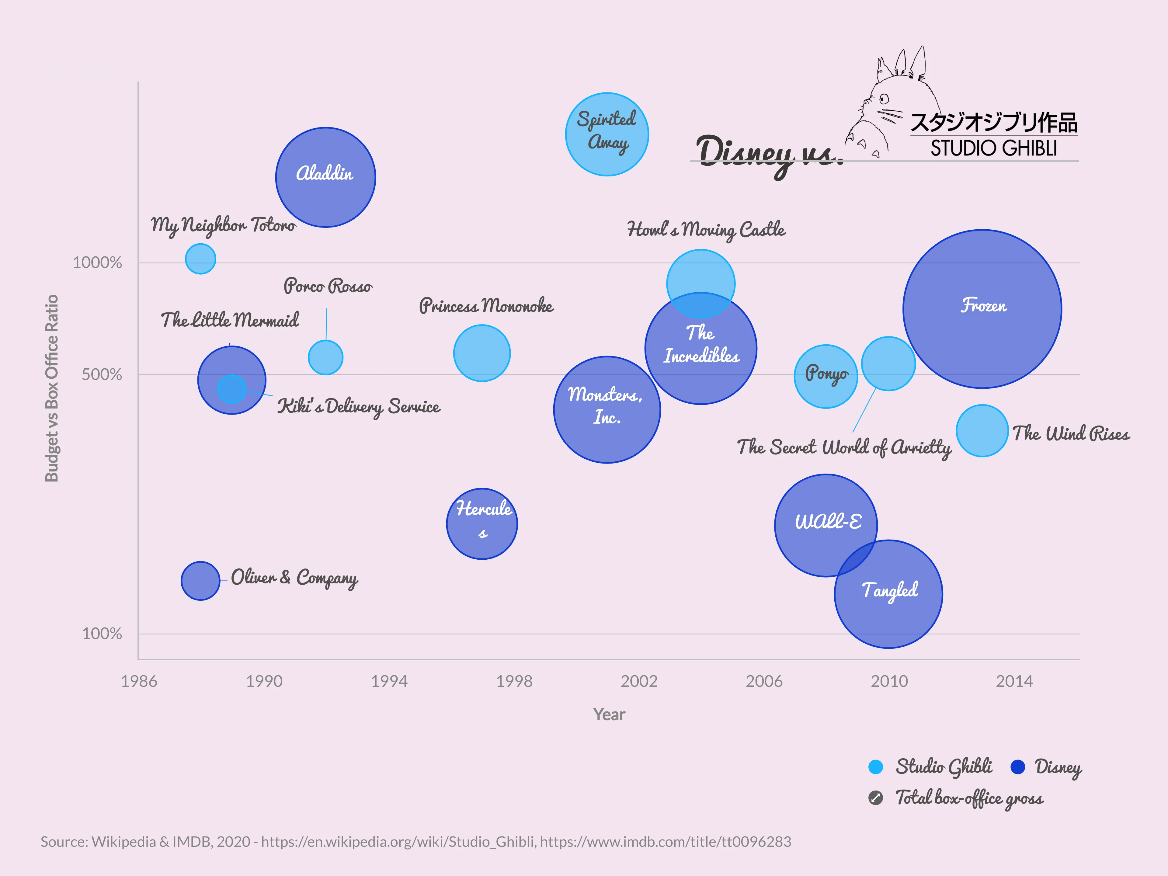 Bubble Chart example: Bubble Chart Examples