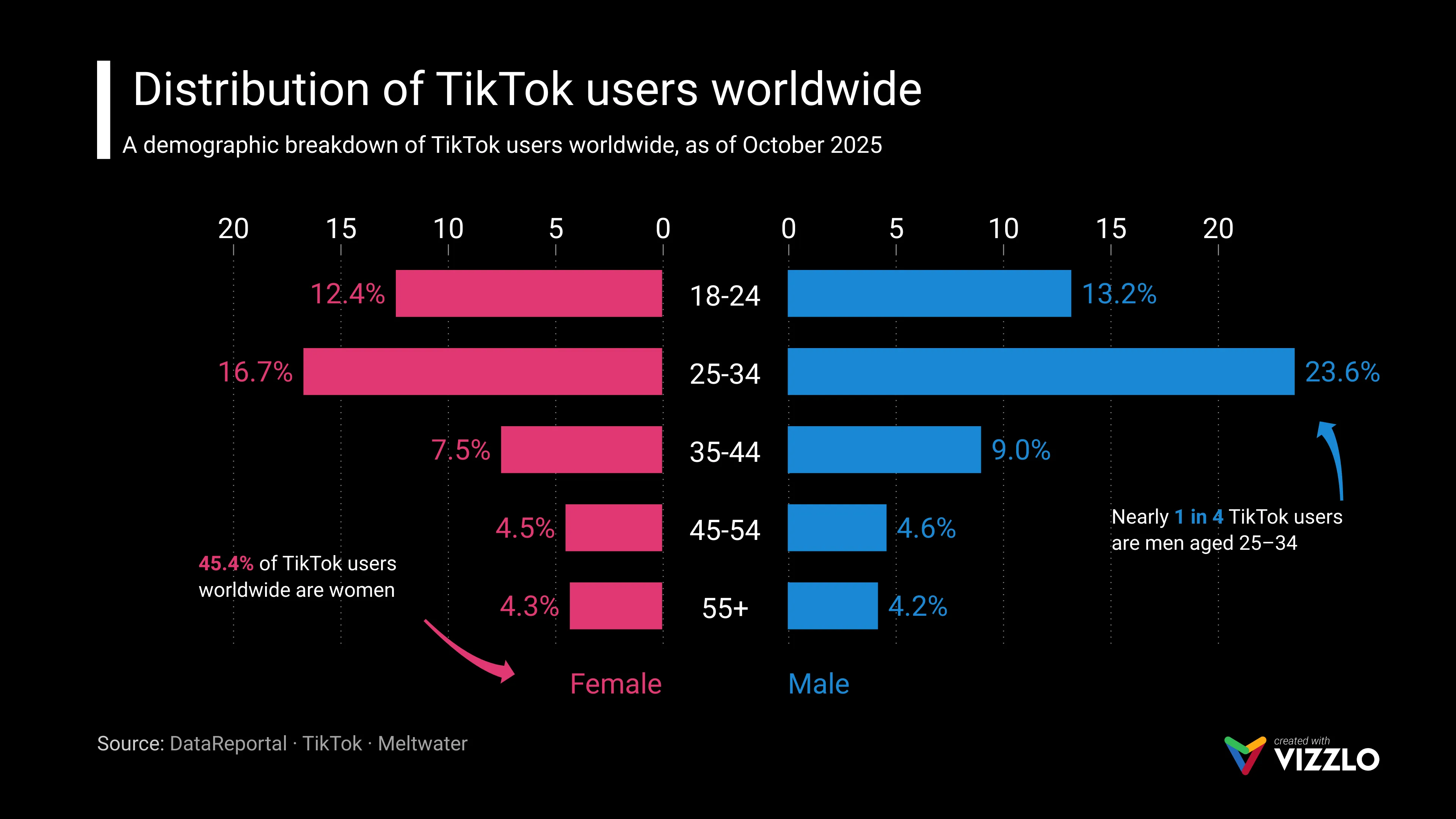 Butterfly Chart example: Distribution of TikTok users worldwide