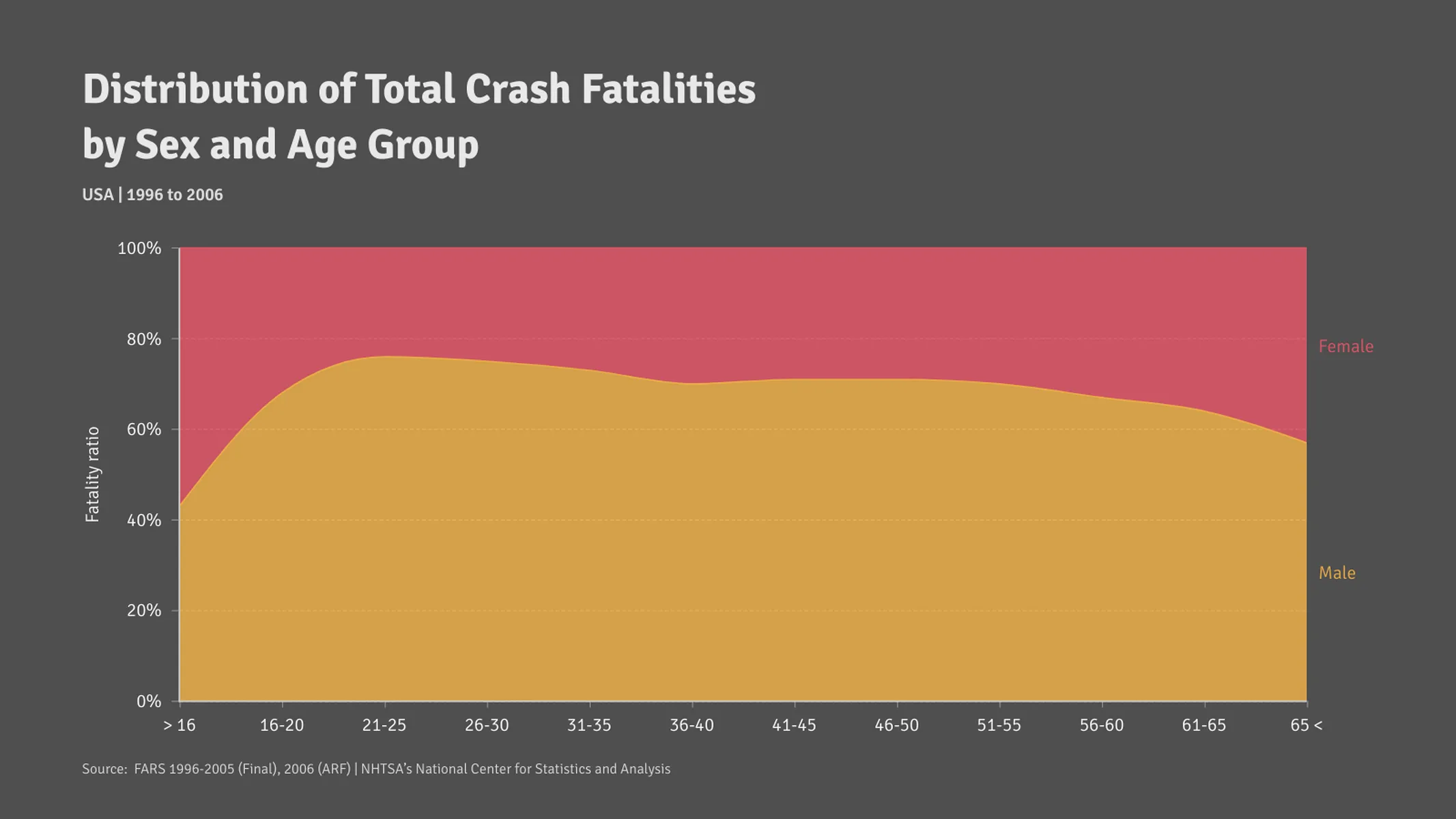 100% Stacked Area Chart example: Distribution of Total Crash Fatalities 
by Sex and Age Group