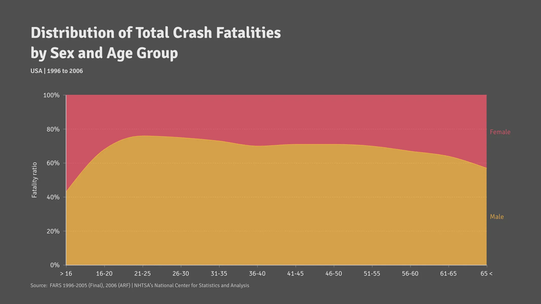 100% gestapeltes Flächen­diagramm-Beispiel: Distribution of Total Crash Fatalities 
by Sex and Age Group