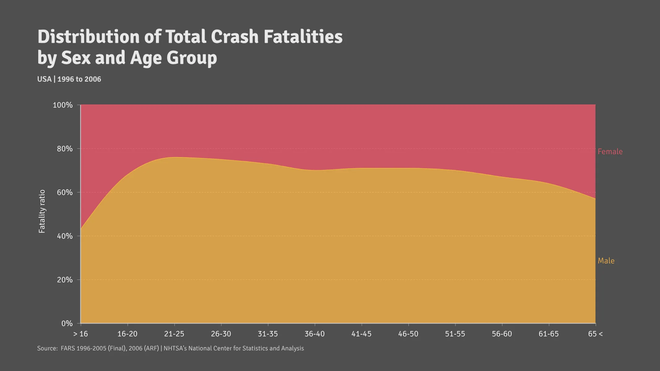 100% Stacked Area Chart example: Distribution of Total Crash Fatalities
by Sex and Age Group