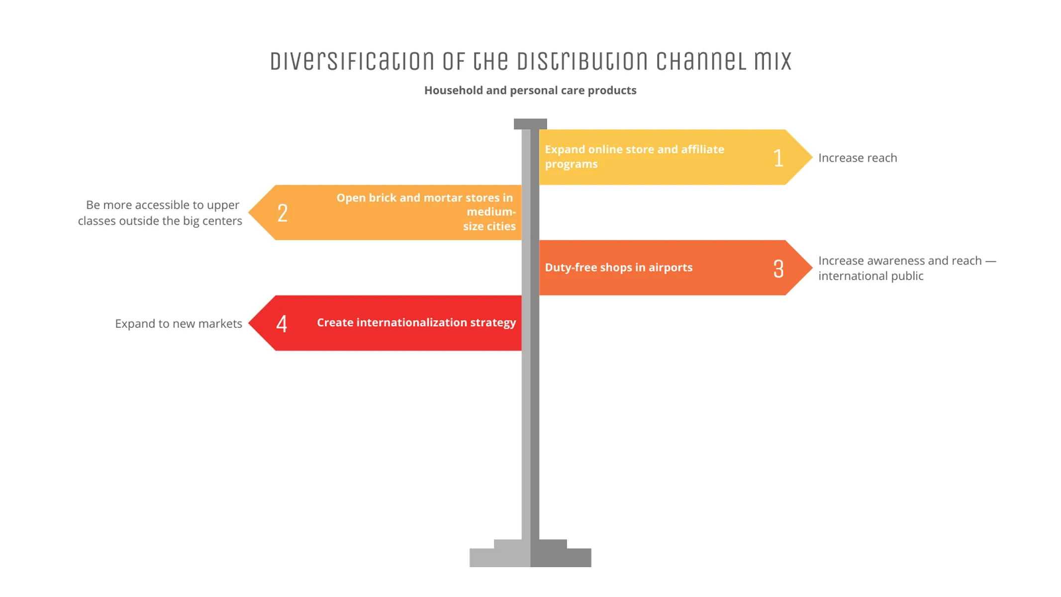 Wegweiser­diagramm-Beispiel: Diversification of the distribution channel mix