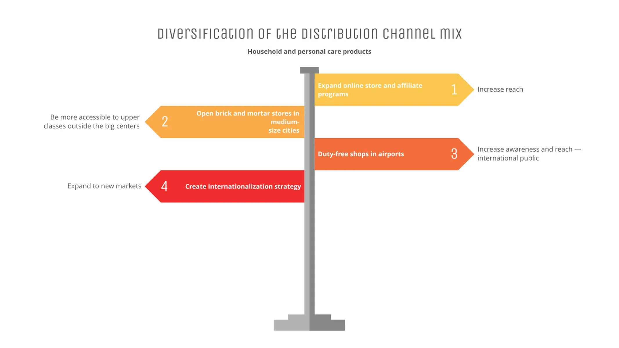 Signpost Chart example: Diversification of the distribution channel mix