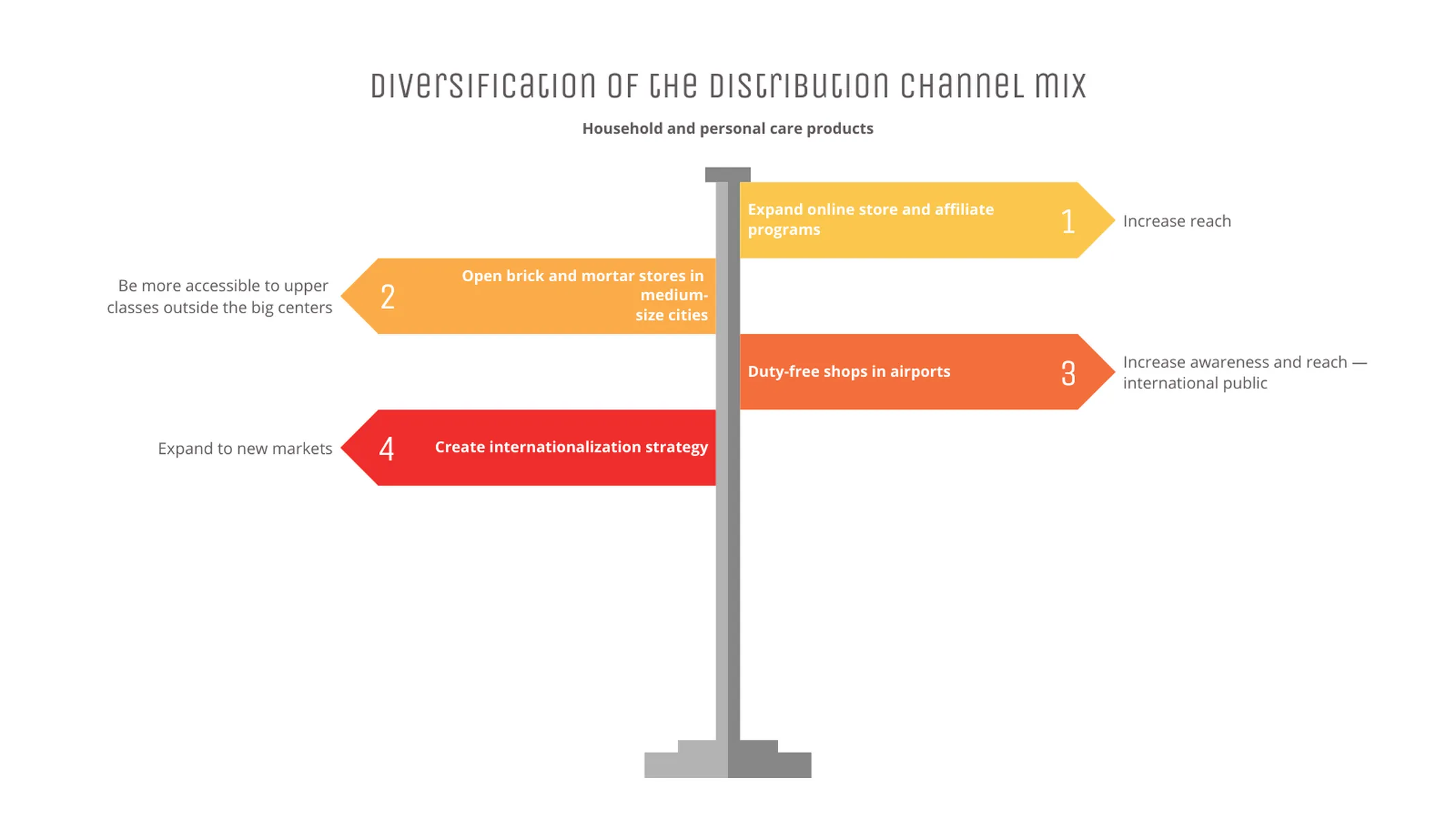 Signpost Chart example: Diversification of the distribution channel mix