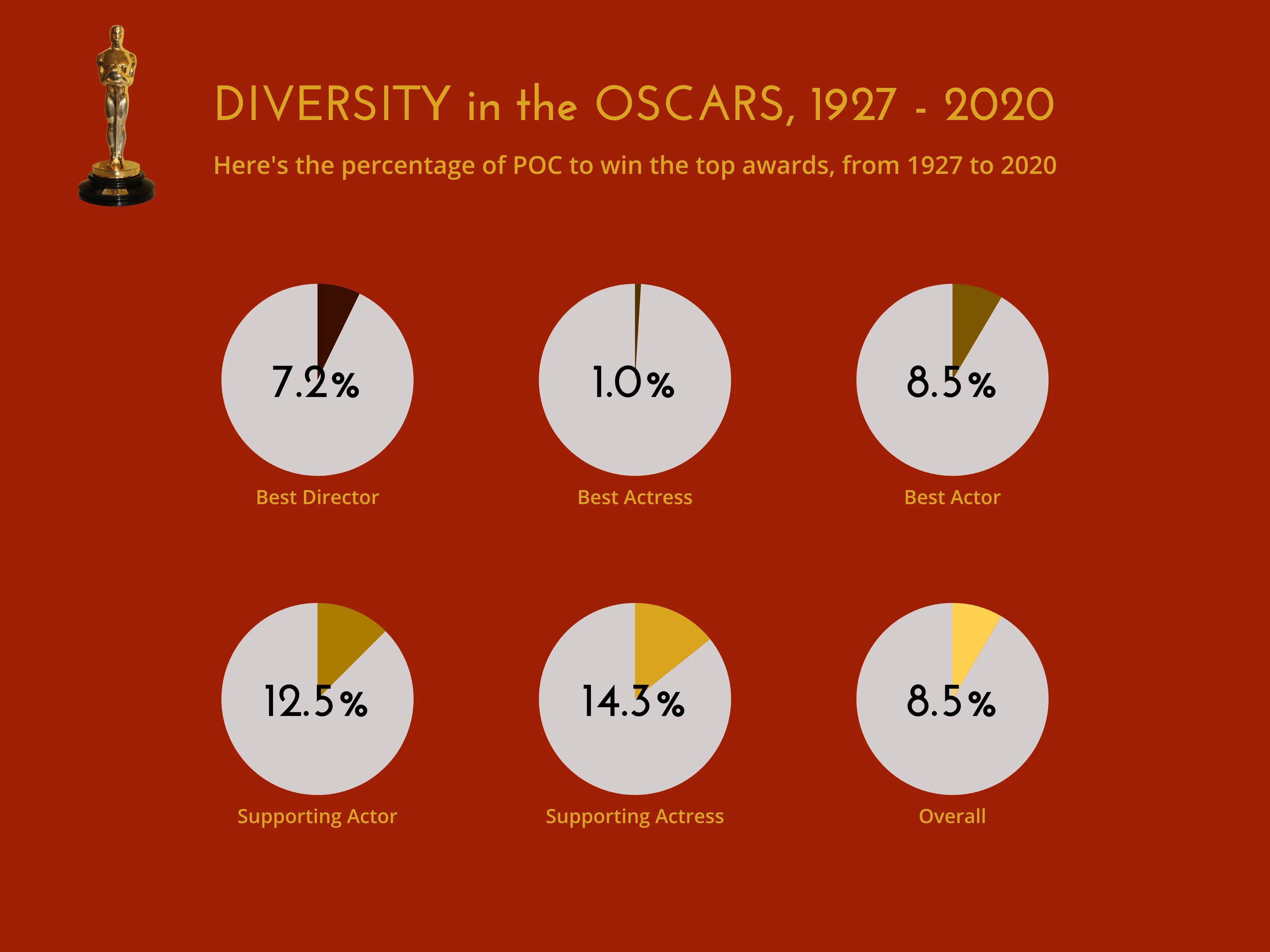 Mehrfach-Kreis­diagramm-Beispiel: DIVERSITY in the OSCARS, 1927 - 2020