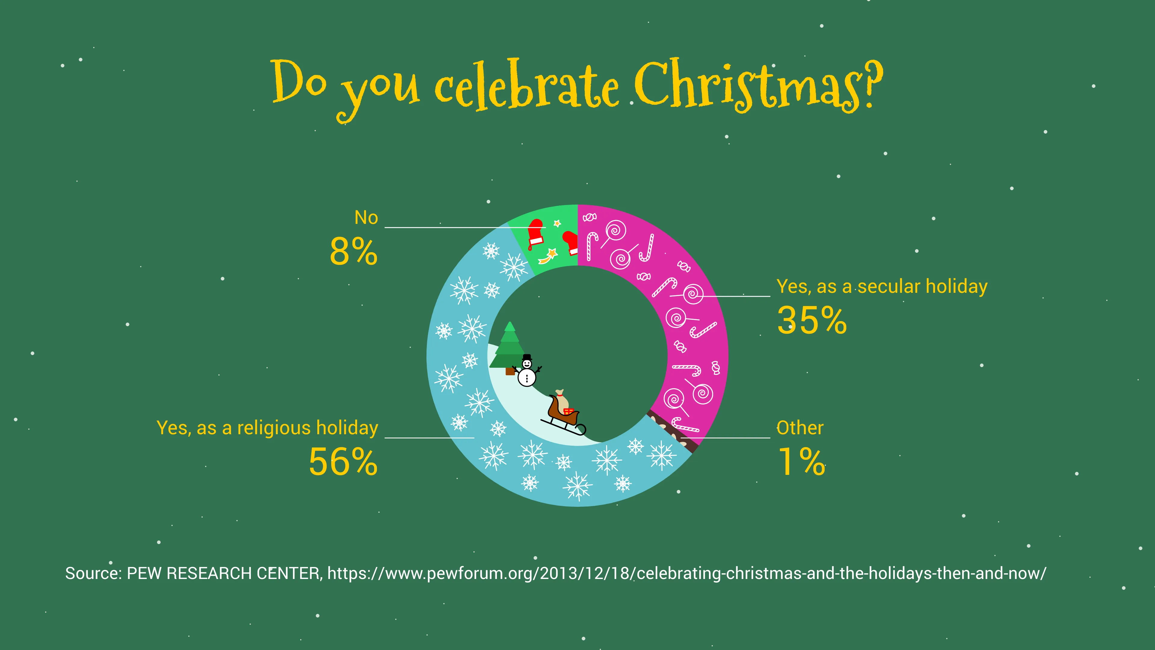 Weihnachts-Donut­diagramm-Beispiel: Do you celebrate Christmas?