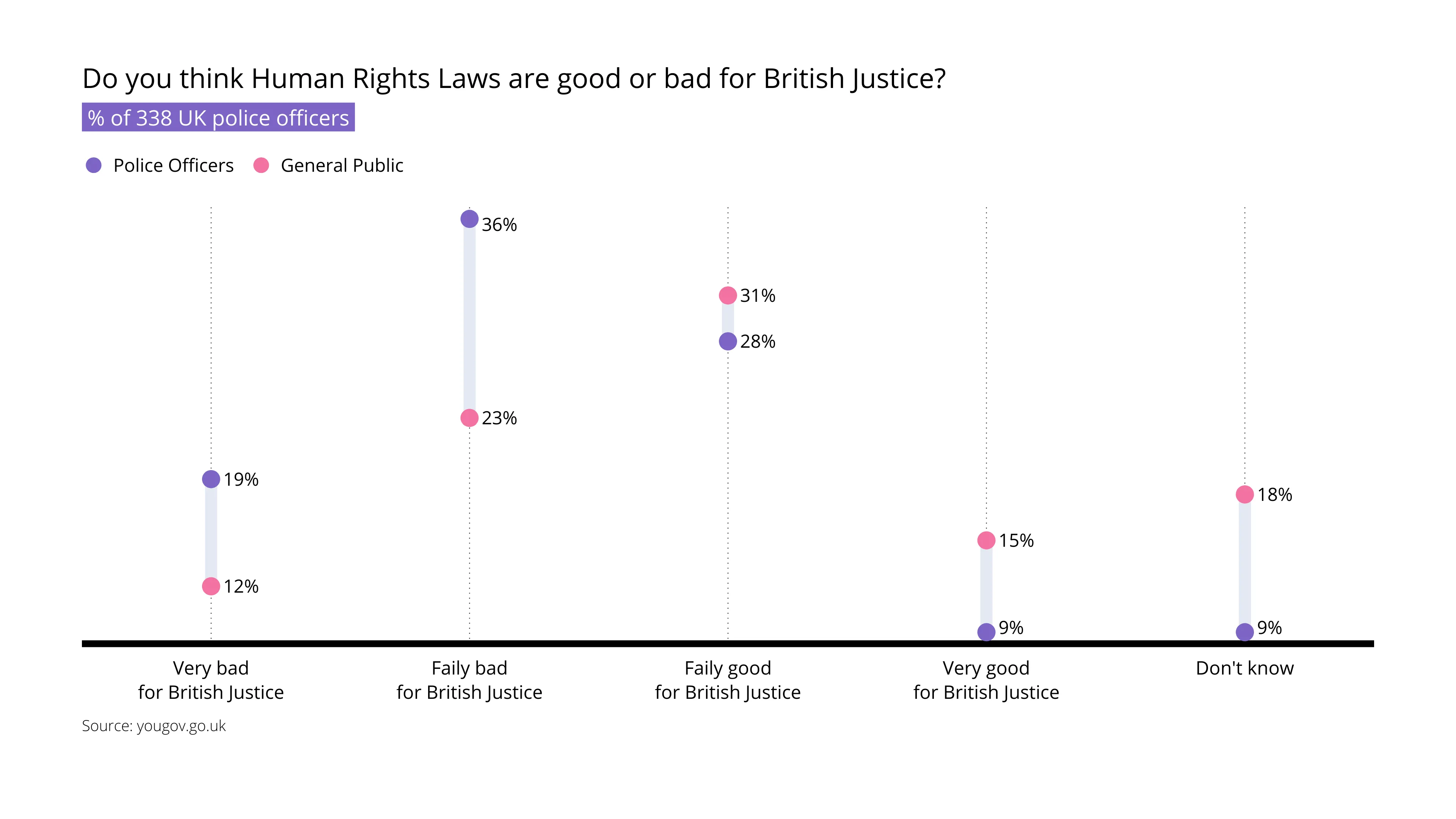 Punkt­diagramm-Beispiel: Do you think Human Rights Laws are good or bad for British Justice?