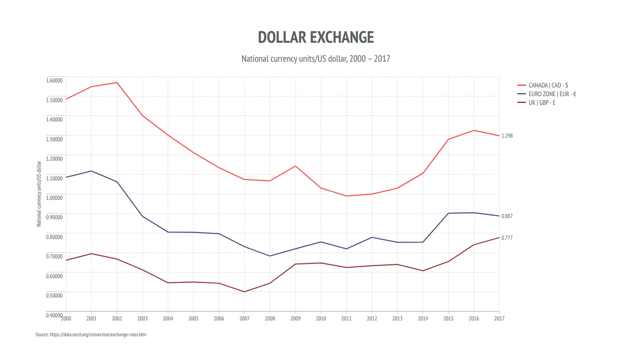 Zeitreihendiagramm-Beispiel: DOLLAR EXCHANGE