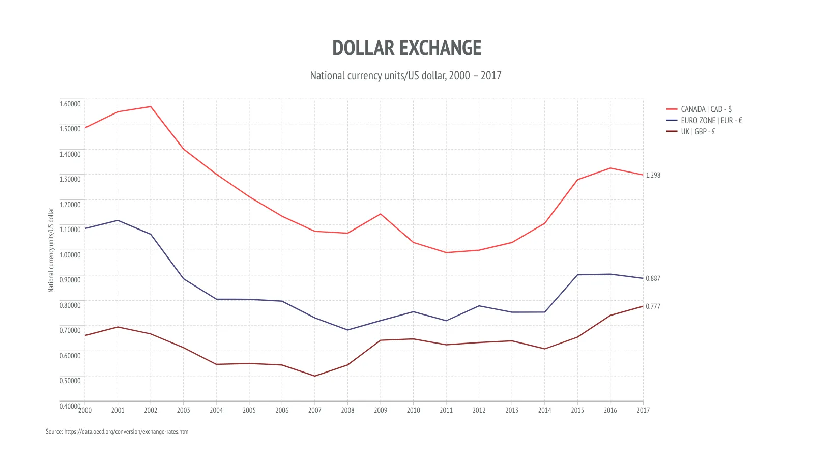 Time Series Graph example: DOLLAR EXCHANGE
