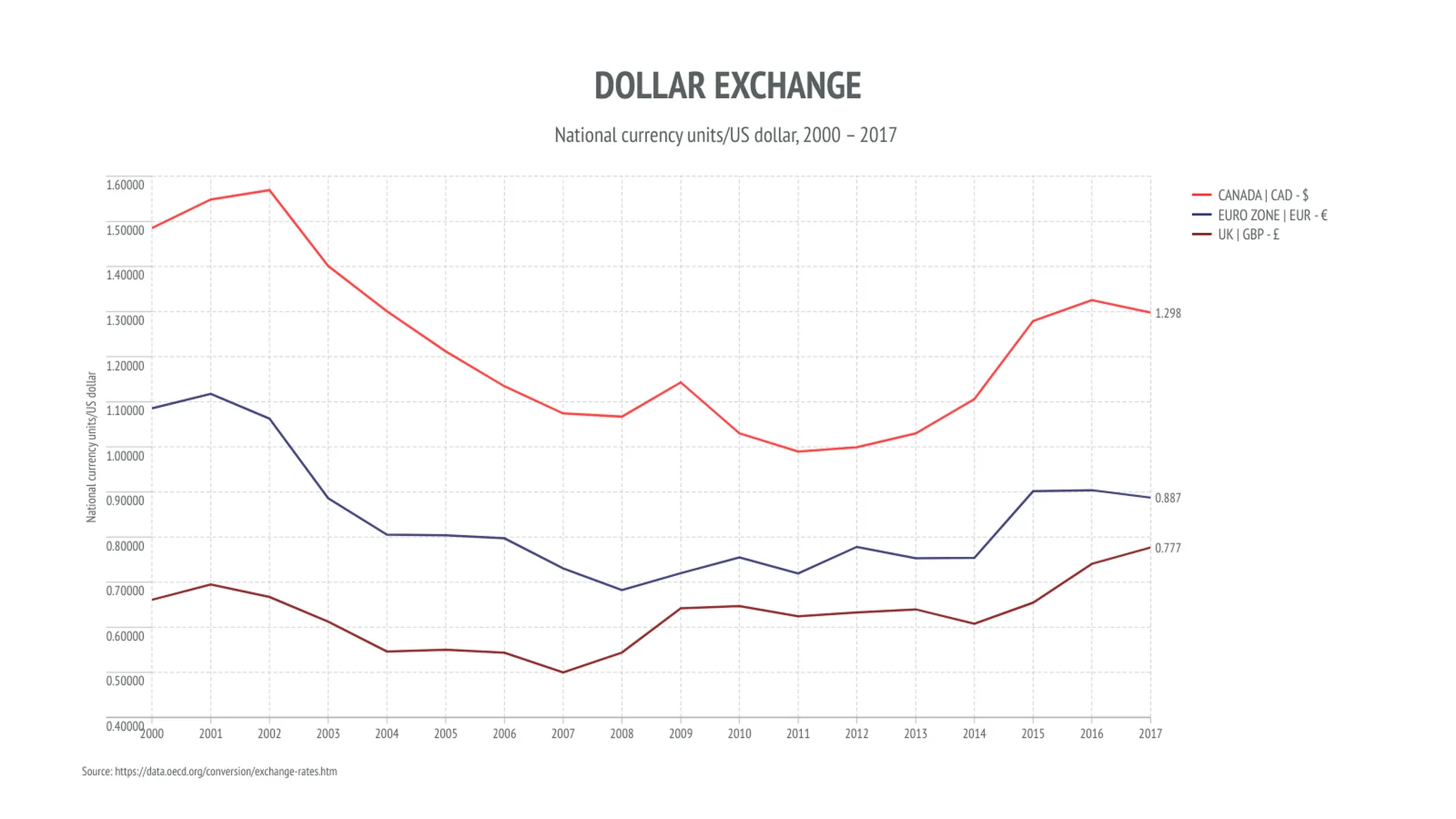 Zeitreihen­diagramm-Beispiel: DOLLAR EXCHANGE