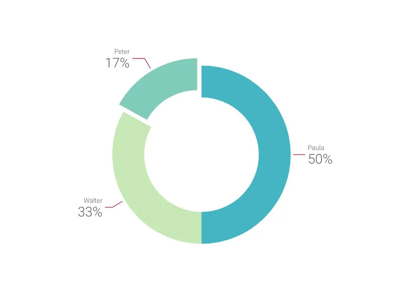 Barrel Chart alternative: Donut Chart