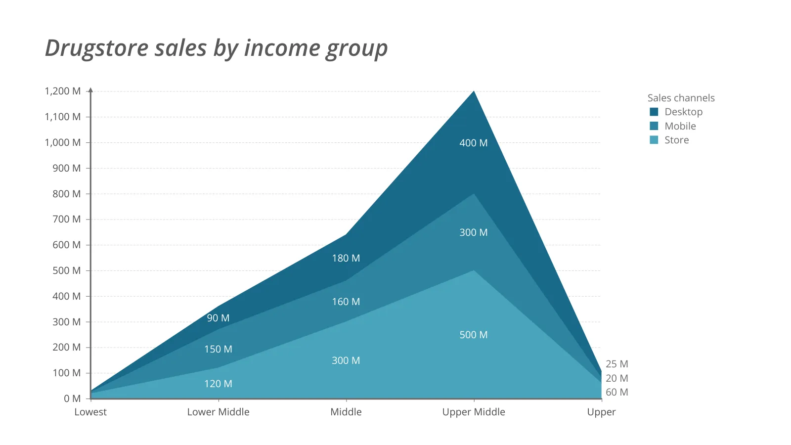 Stacked Area Chart example: Drugstore sales by income group