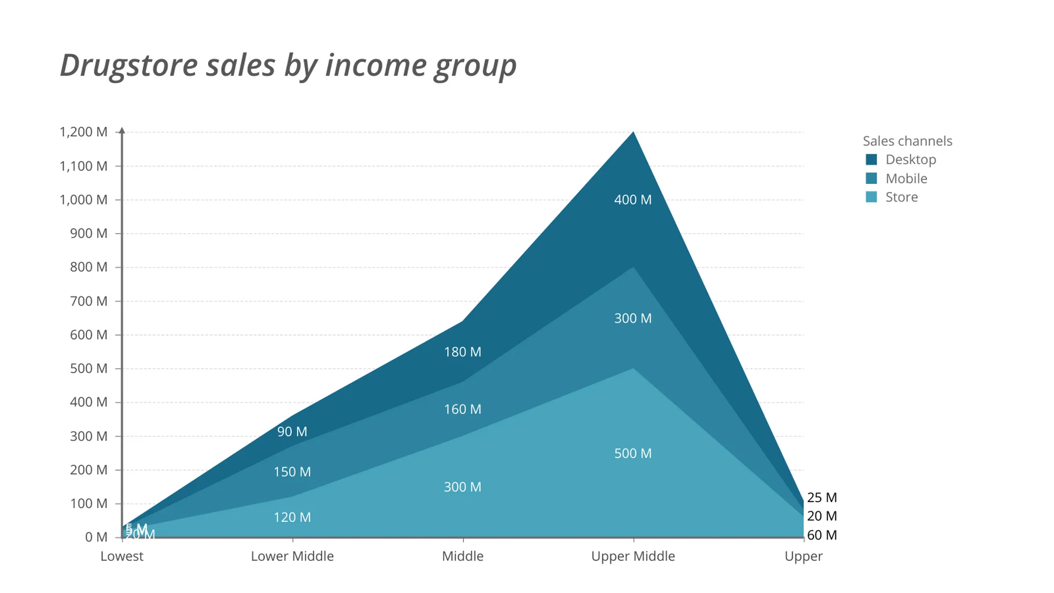 Stacked Area Chart example: Drugstore sales by income group