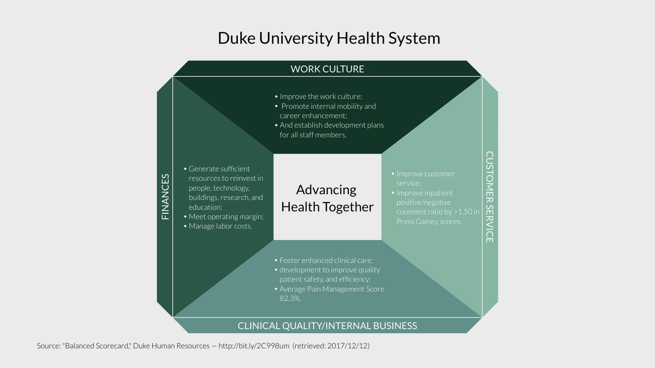 Balanced Scorecard example: Duke University Health System