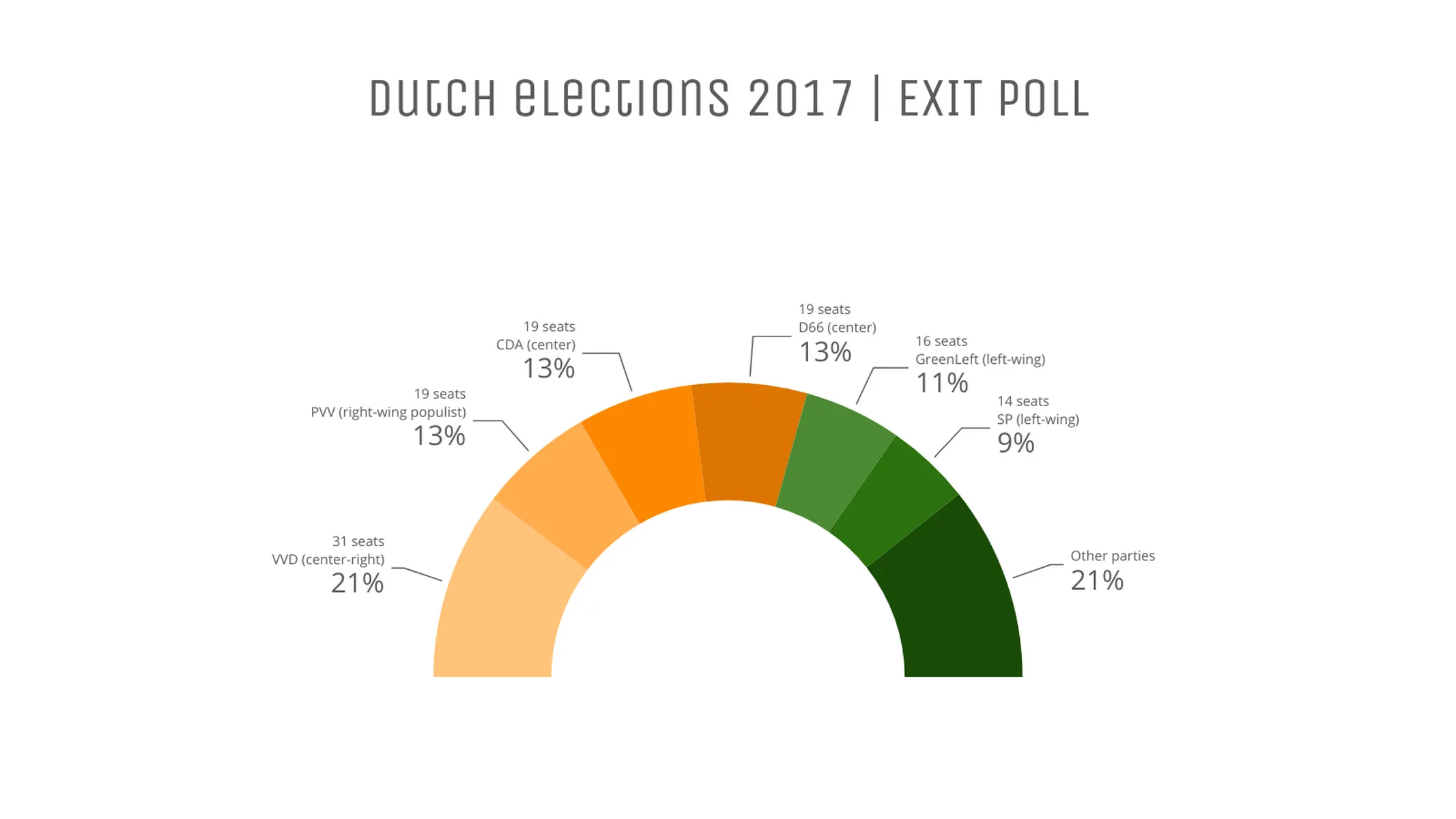 Half Pie Chart example: Dutch elections 2017 | EXIT POLL