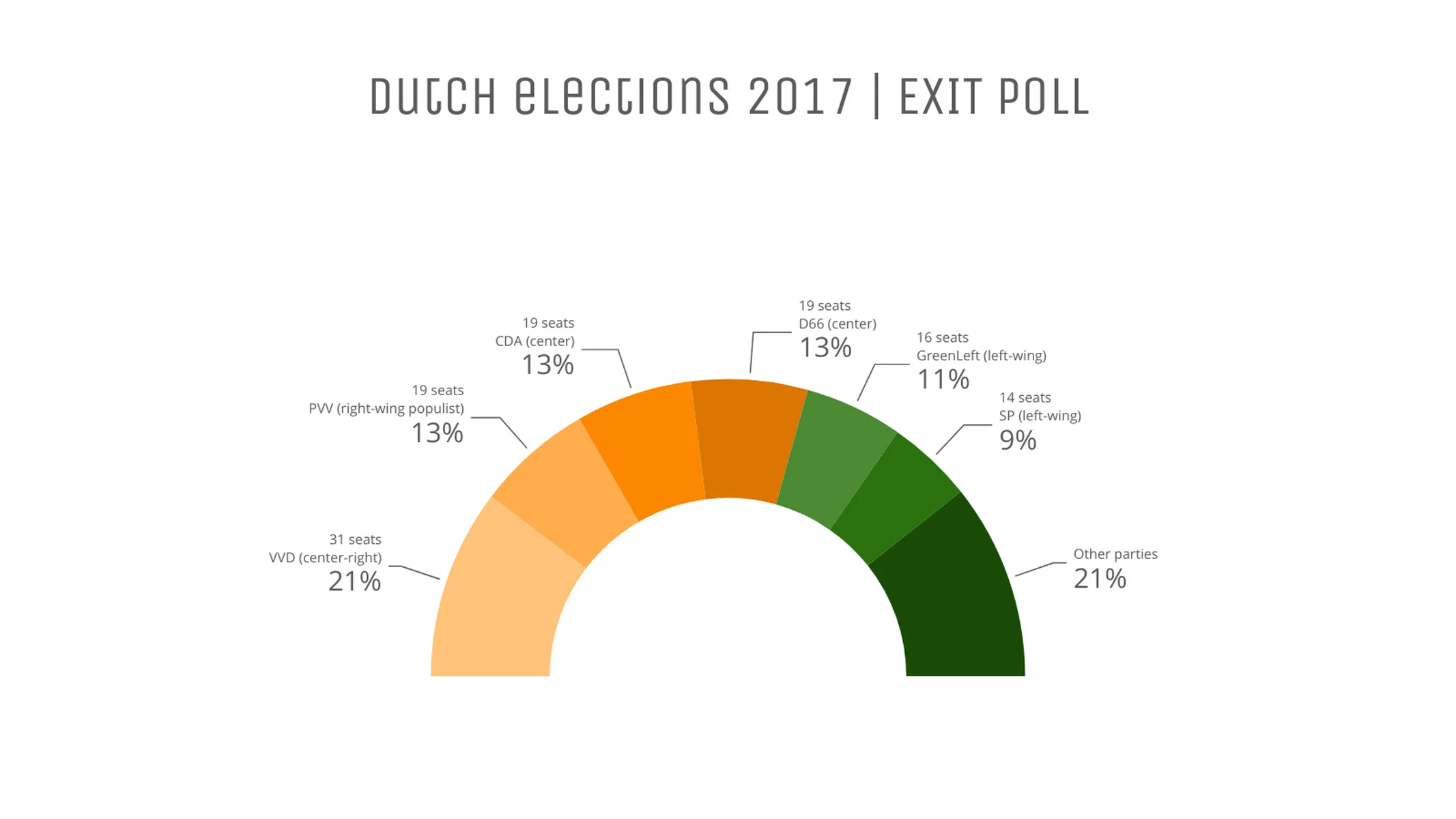 Halbkreis­diagramm-Beispiel: Dutch elections 2017 | EXIT POLL