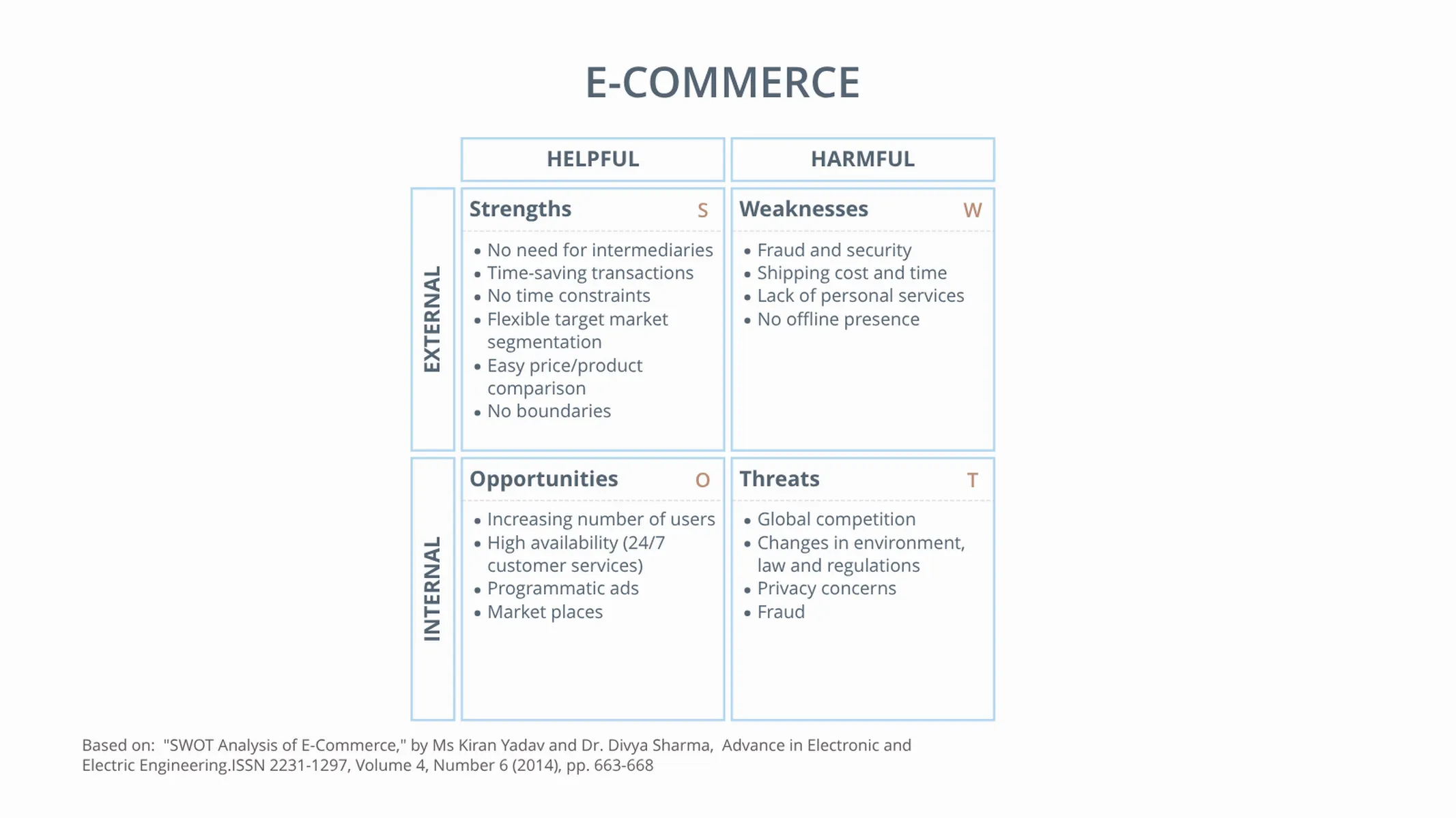 SWOT Analysis example: E-COMMERCE