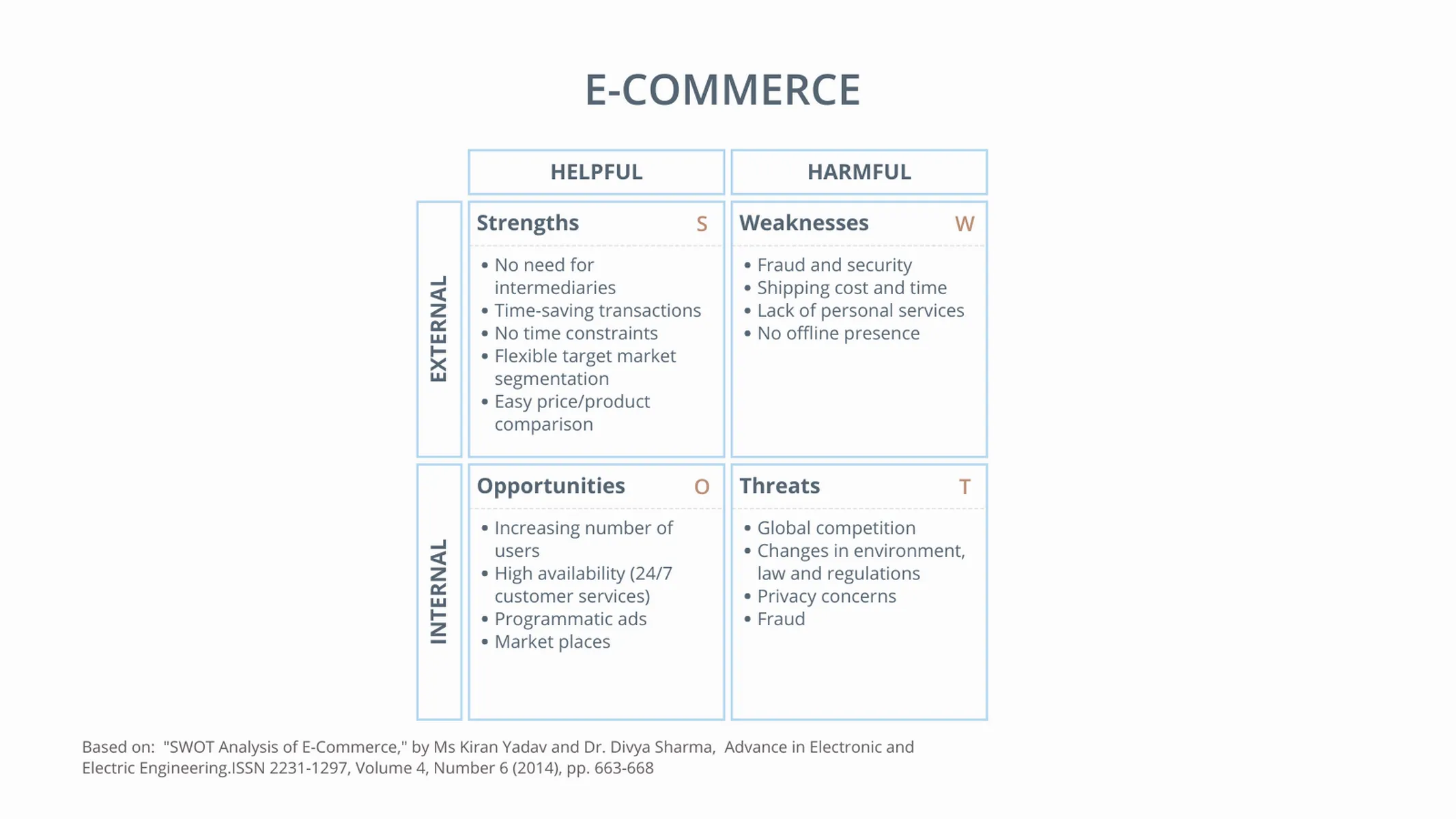 SWOT-Analyse-Beispiel: E-COMMERCE