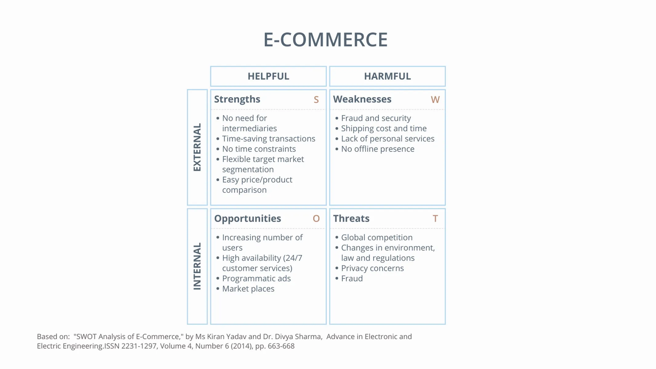 SWOT Analysis example: E-COMMERCE