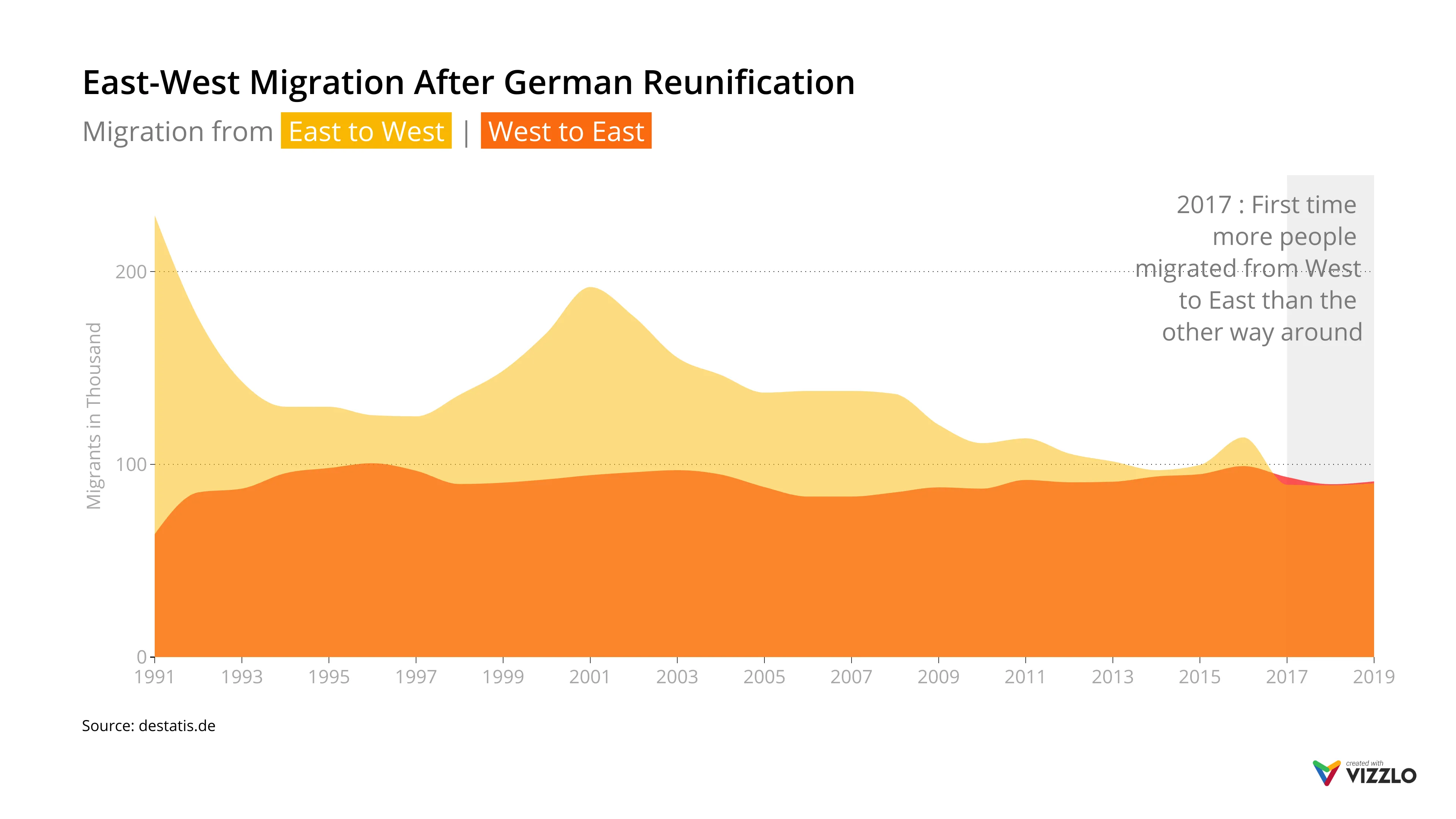 East-West Migration After German Reunification