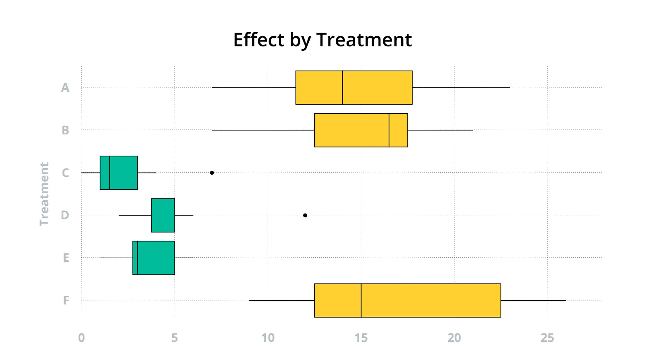 Boxplot-Beispiel: Effect by Treatment