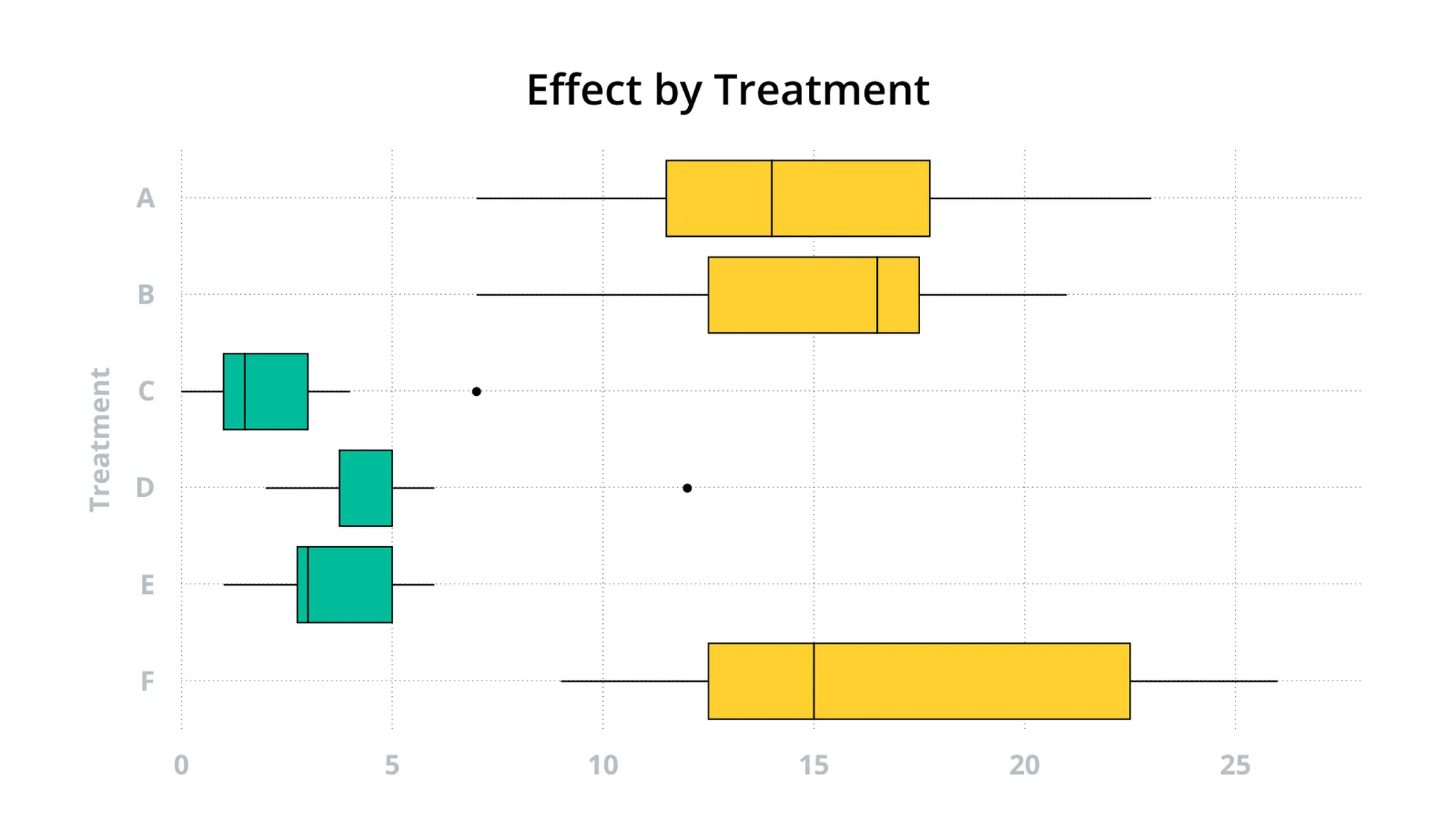 Box plot example: Effect by Treatment
