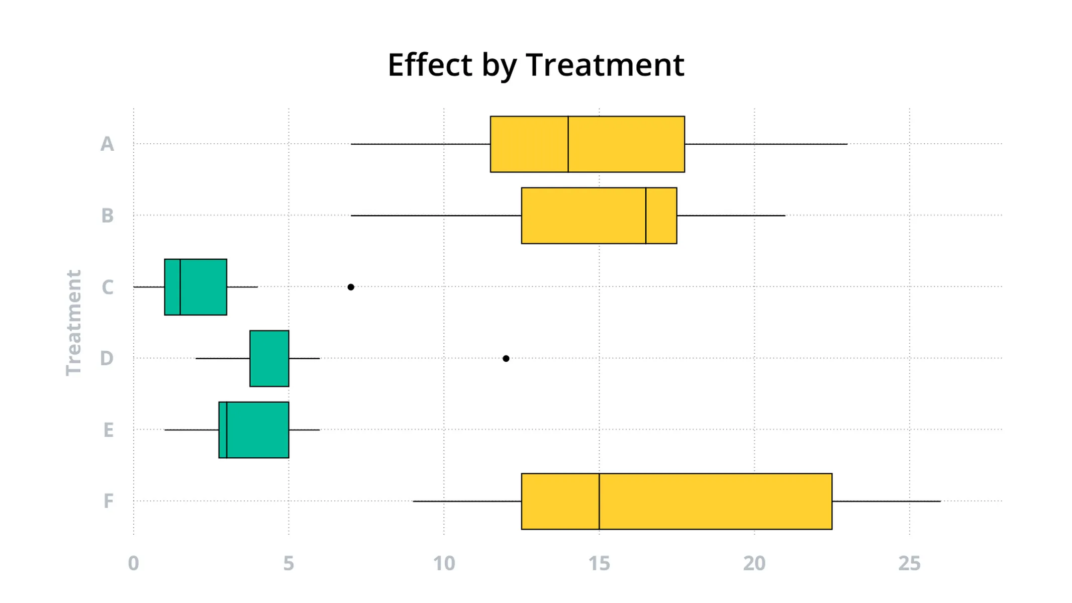 Box plot example: Effect by Treatment