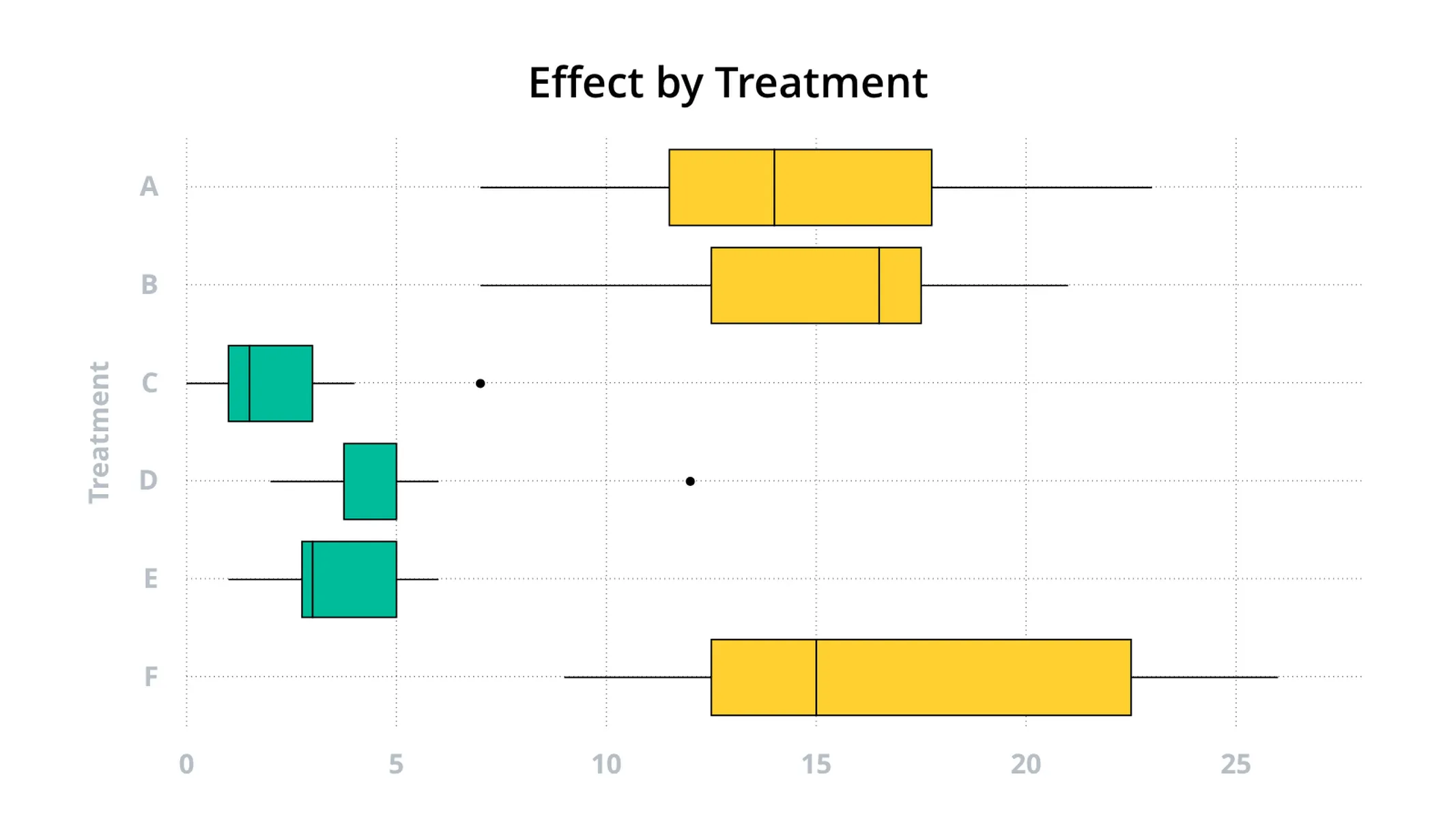 Box plot example: Effect by Treatment