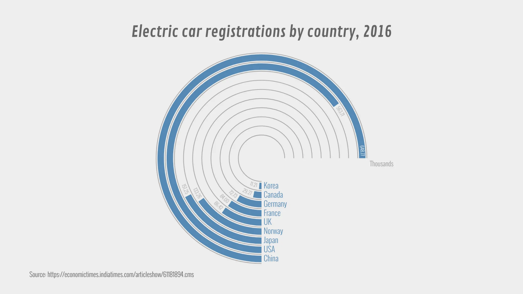 Radial Bar Chart example: Electric car registrations by country, 2016