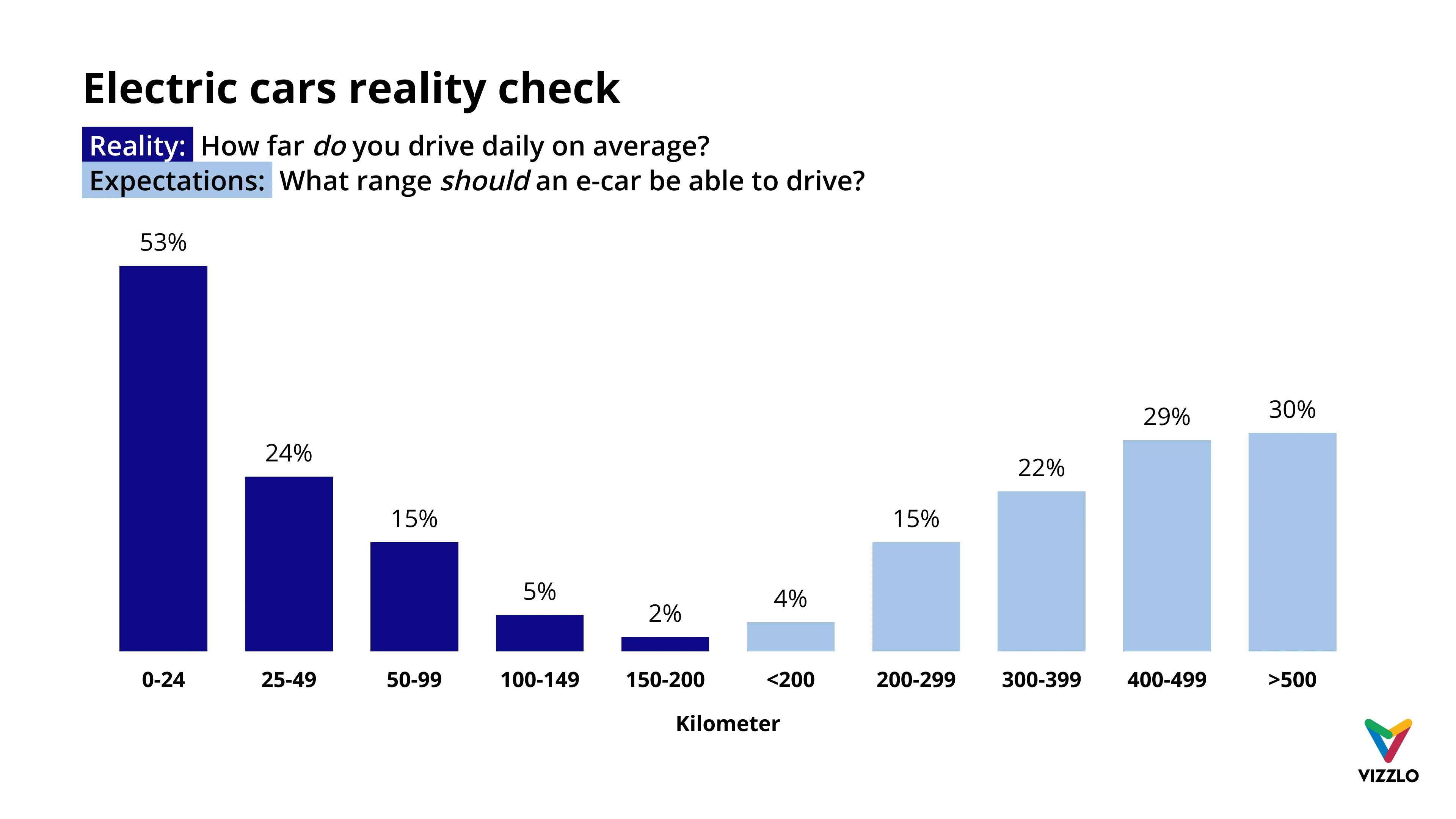 Balken­diagramm-Beispiel: Electric cars reality check