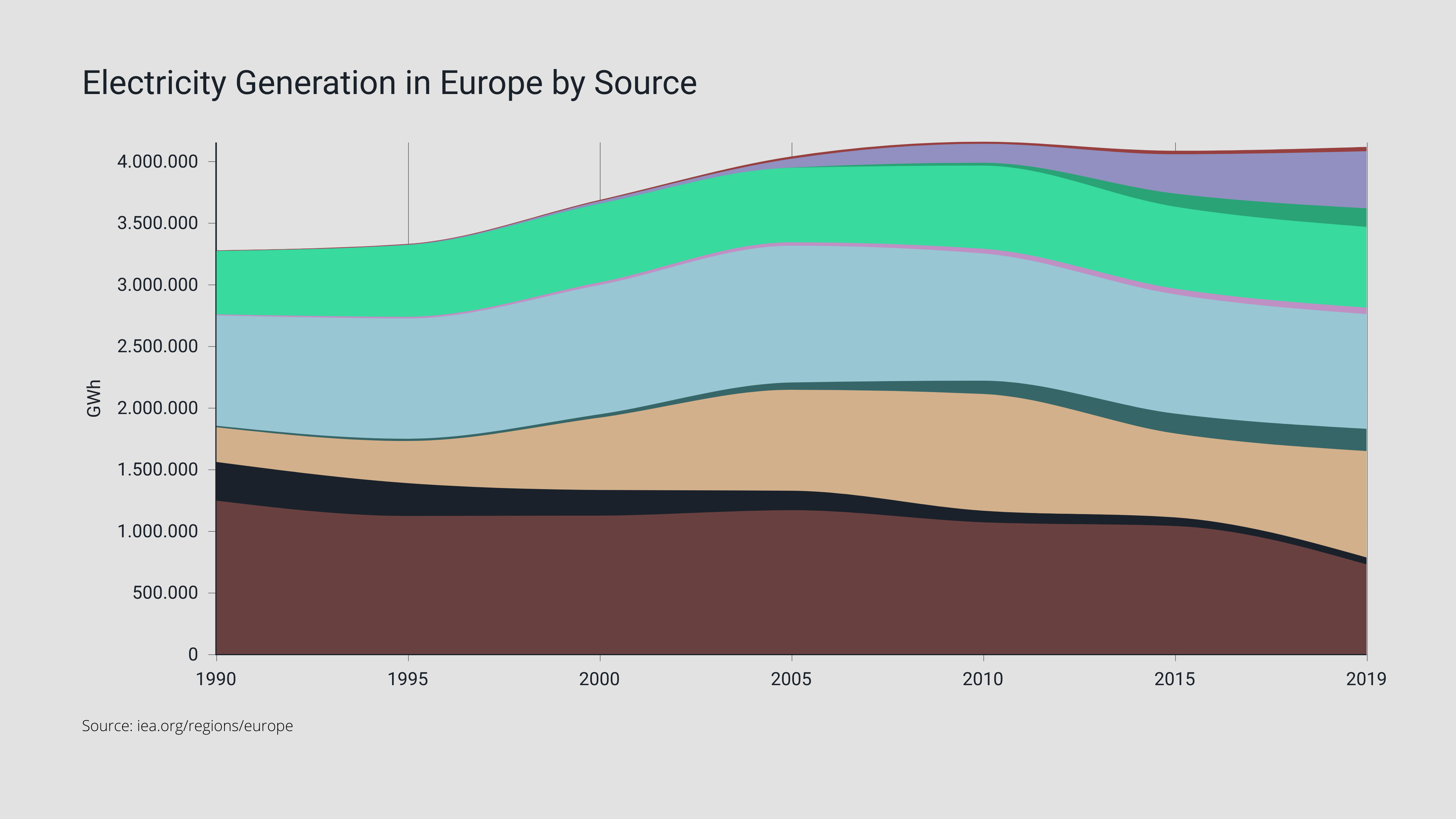 Electricity Generation in Europe by Source (Stacked Area Chart example ...