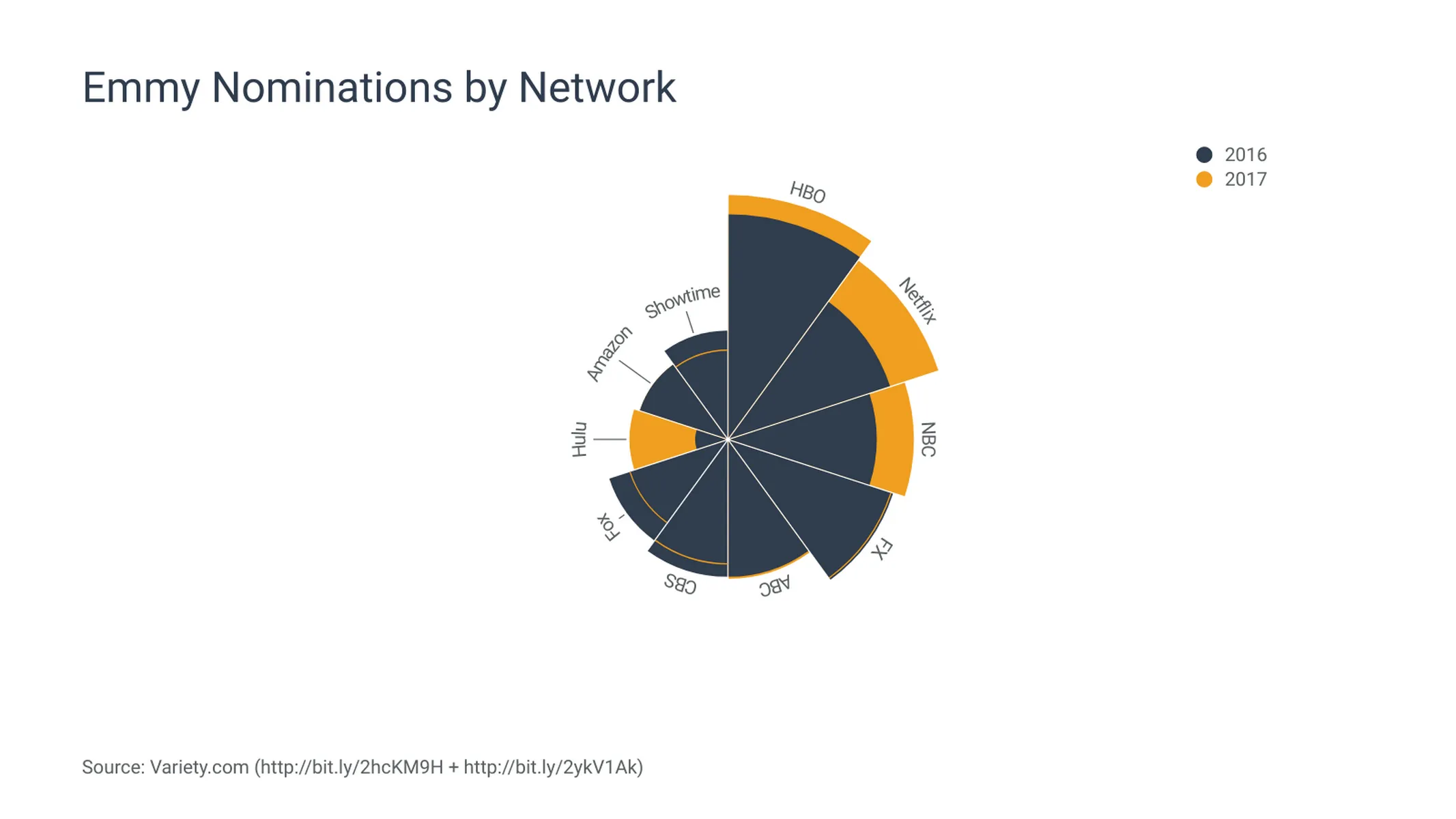 Nightingale-Rosen­diagramm-Beispiel: Emmy Nominations by Network