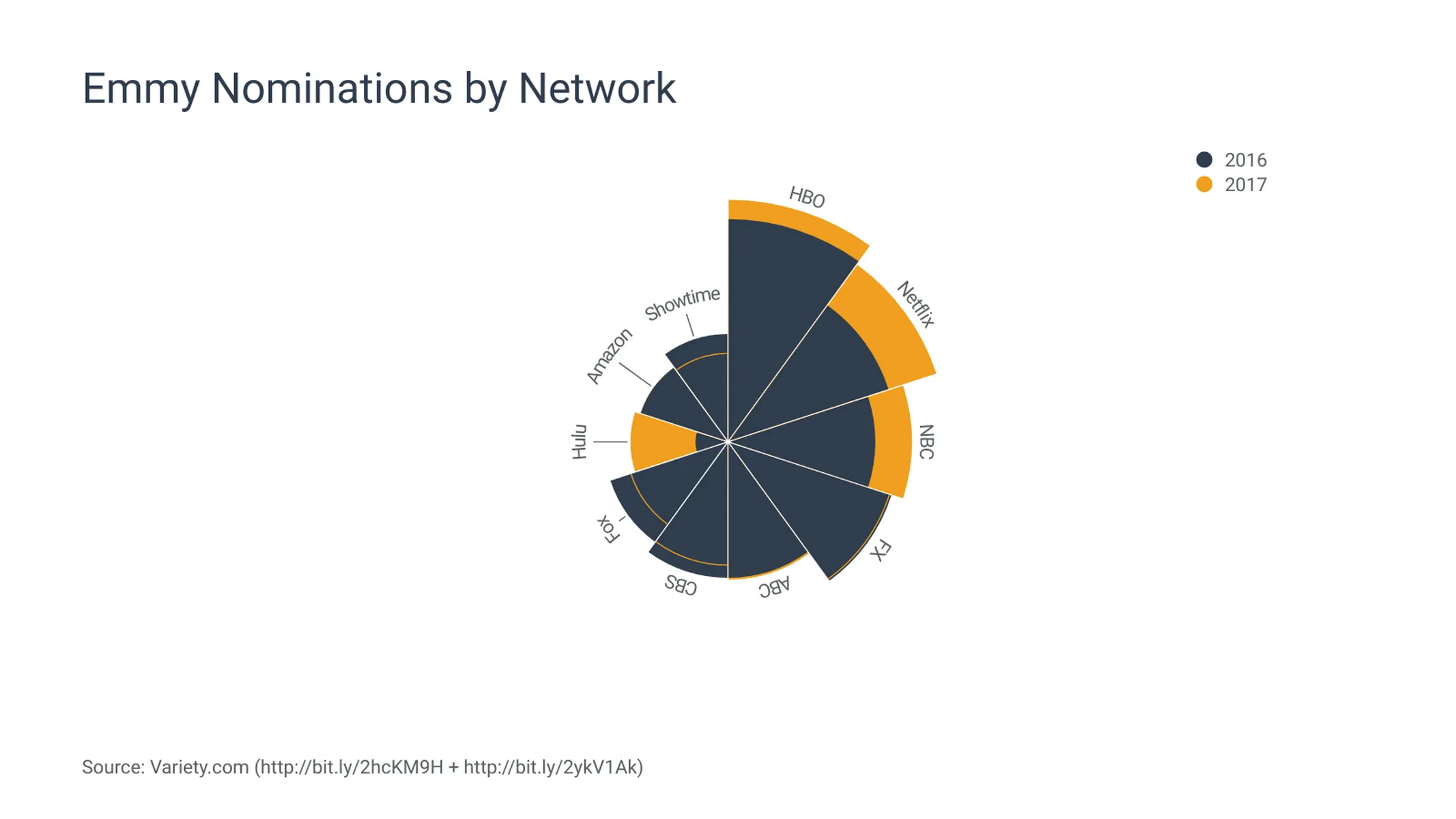 Nightingale's Rose Chart example: Emmy Nominations by Network