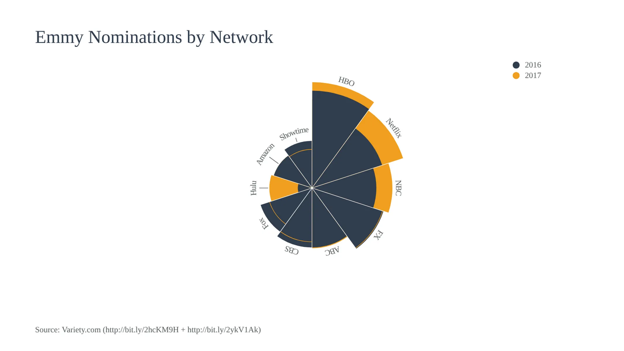 Nightingale-Rosendiagramm-Beispiel: Emmy Nominations by Network