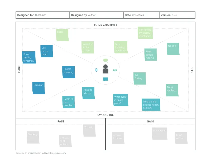 SWOT Analysis alternative: Empathy Map