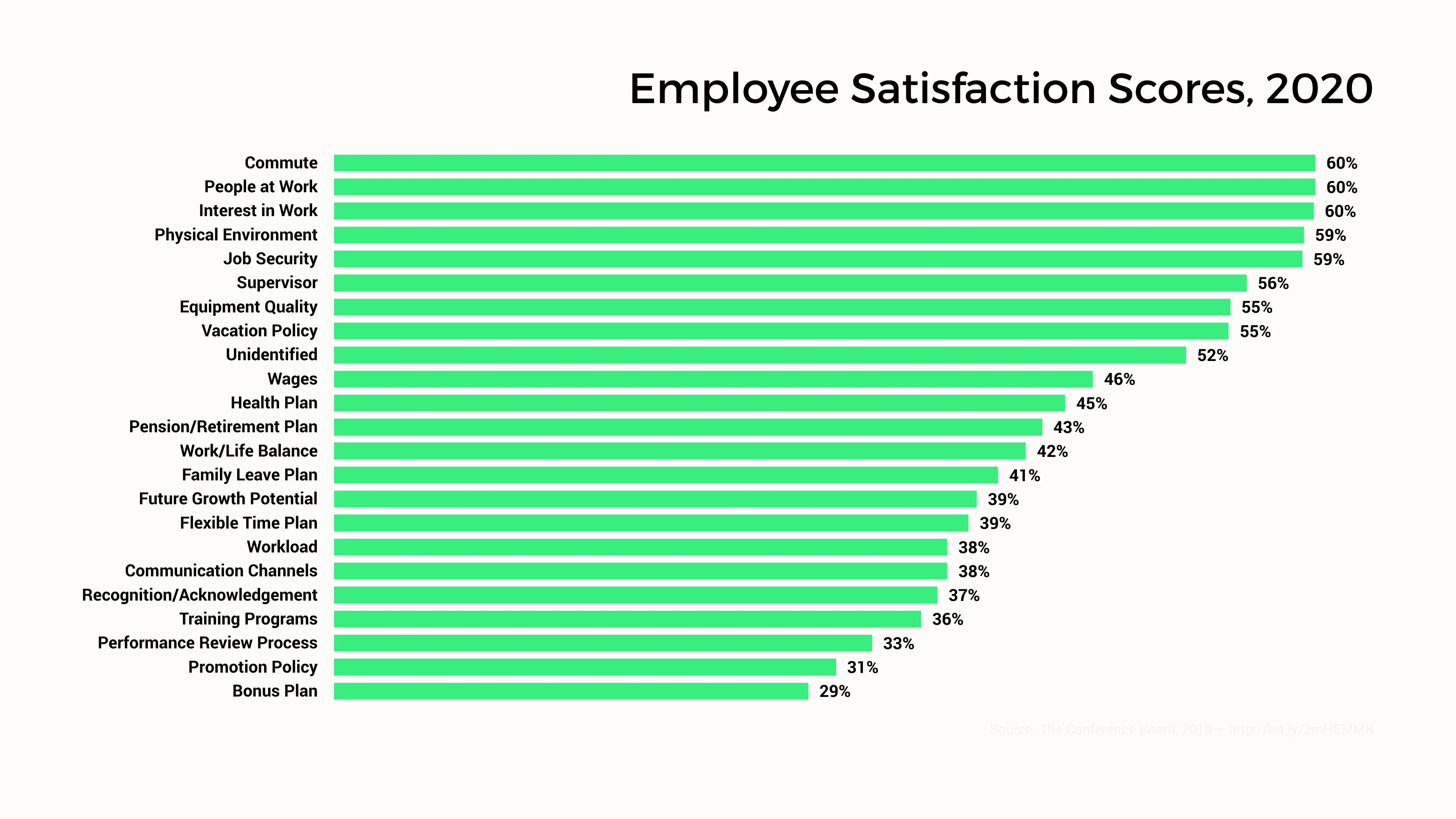 Horizontales-Balken­diagramm-Beispiel: Employee Satisfaction Scores, 2020