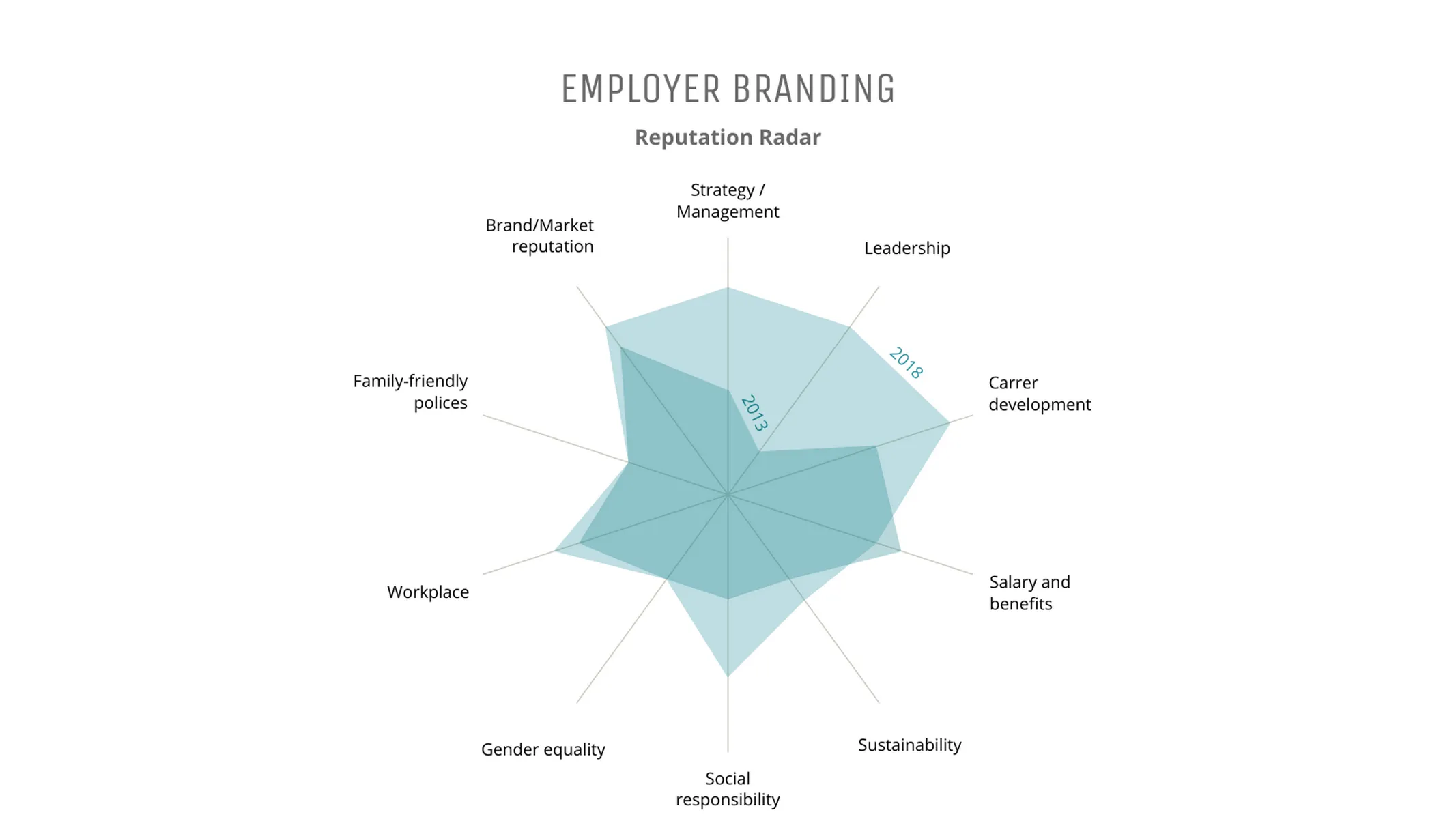 Netz­diagramm-Beispiel: EMPLOYER BRANDING