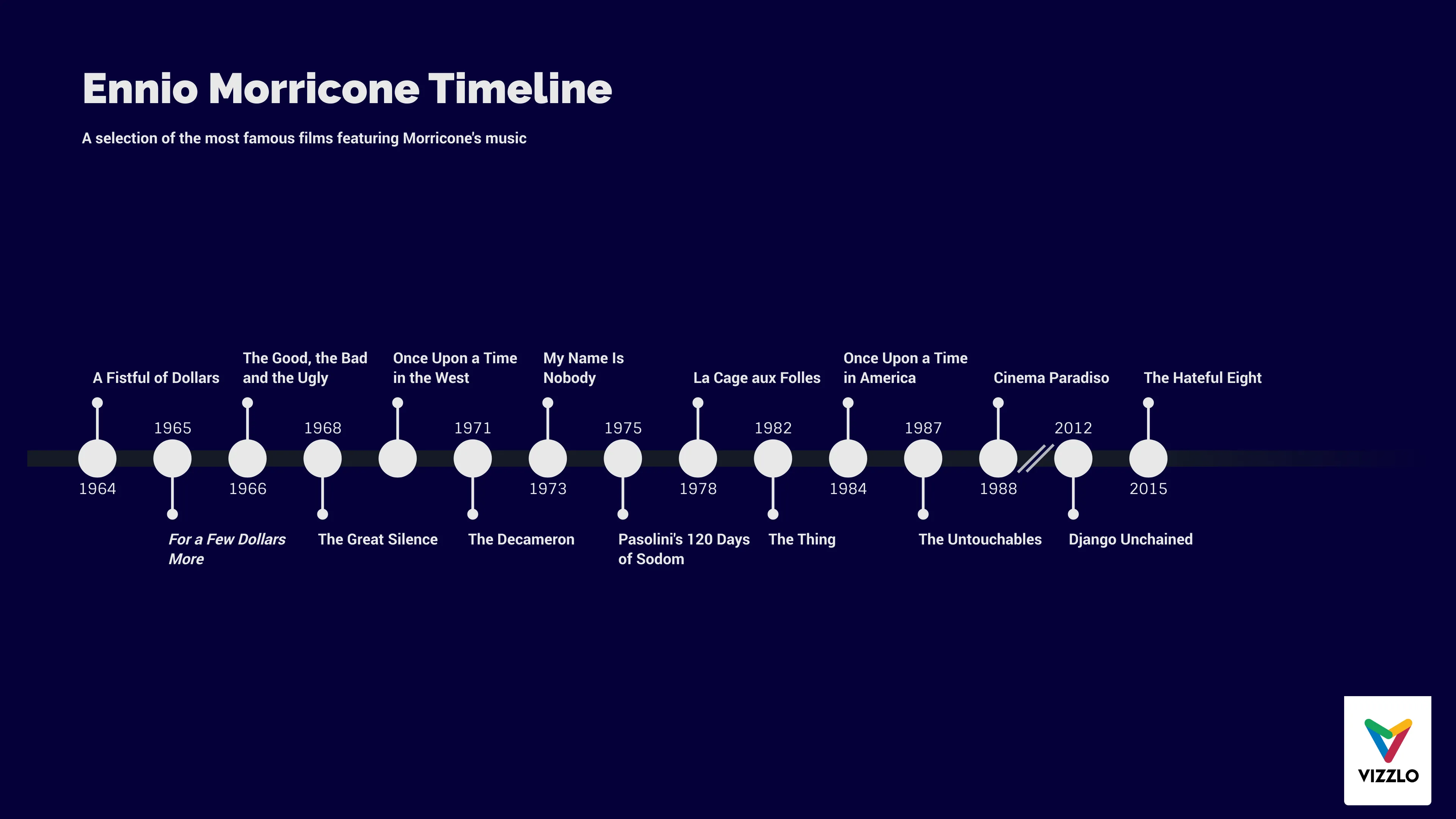 Zeitachsen­diagramm-Beispiel: Ennio Morricone Timeline