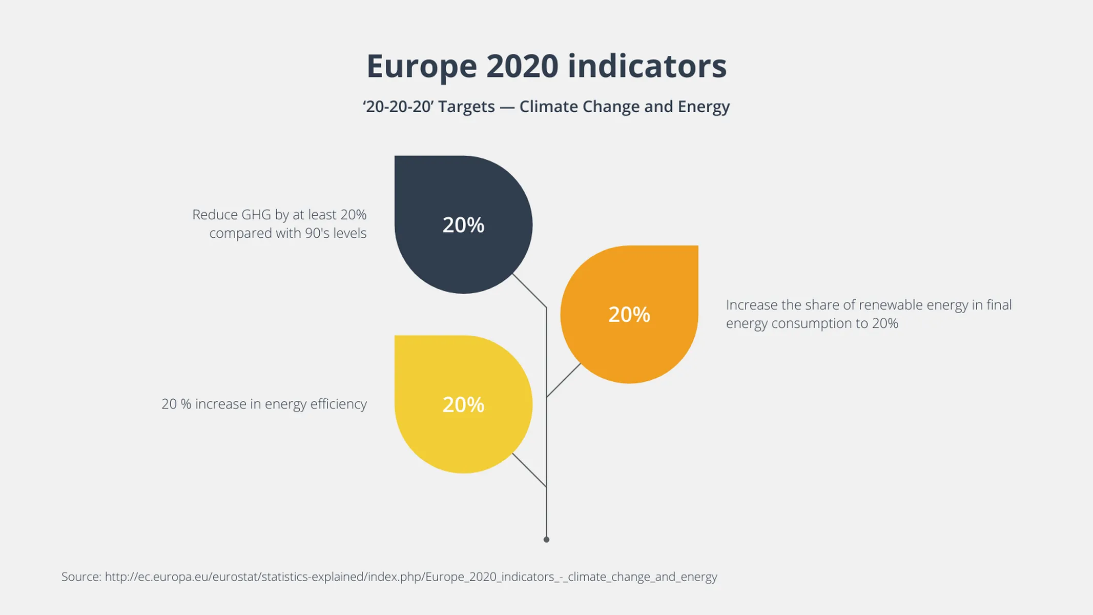 Growing Leaf Chart example: Europe 2020 indicators